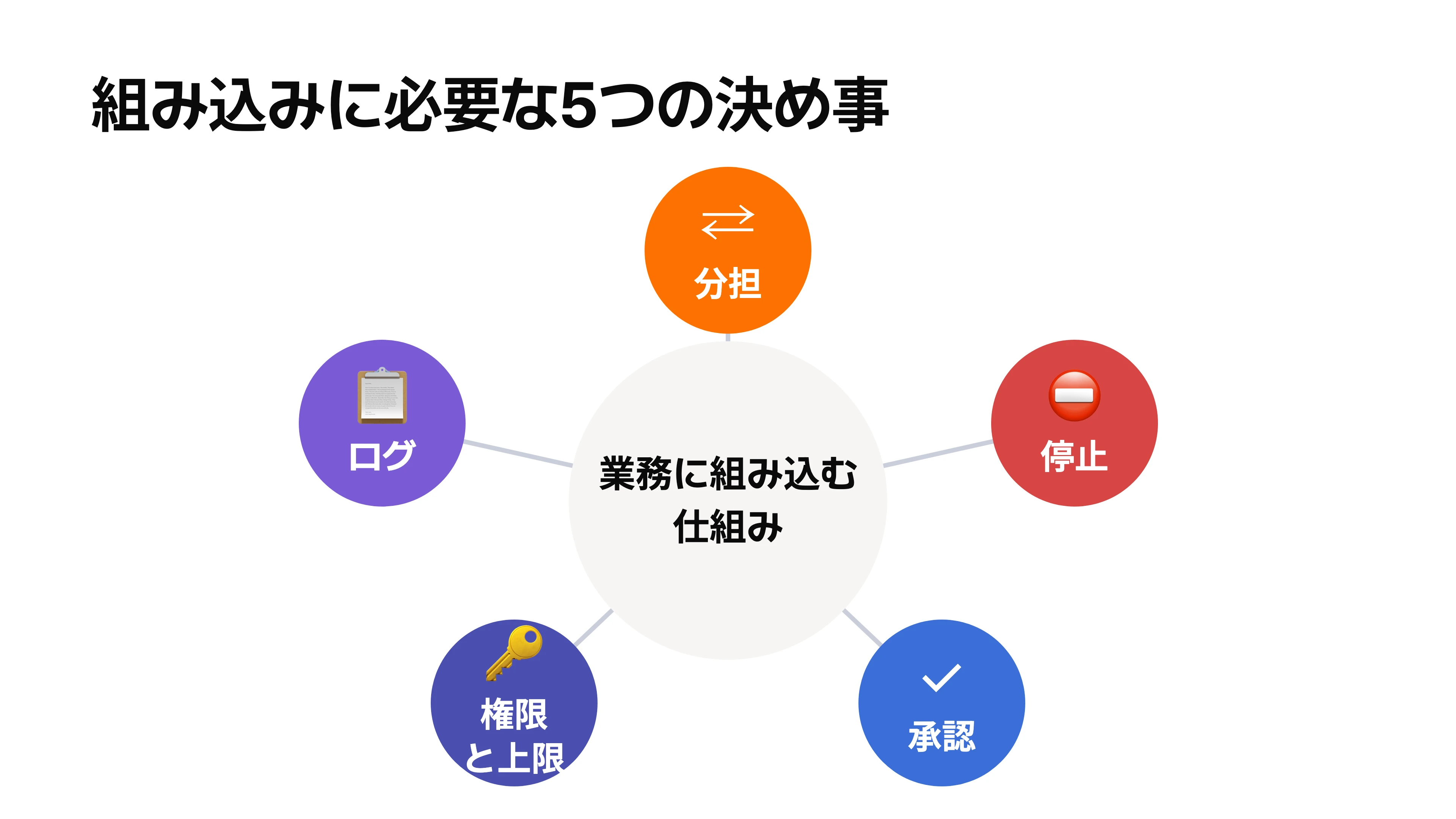 分担・停止・承認・権限と上限・ログの5要素を、業務に組み込む仕組みの地図として示す図
