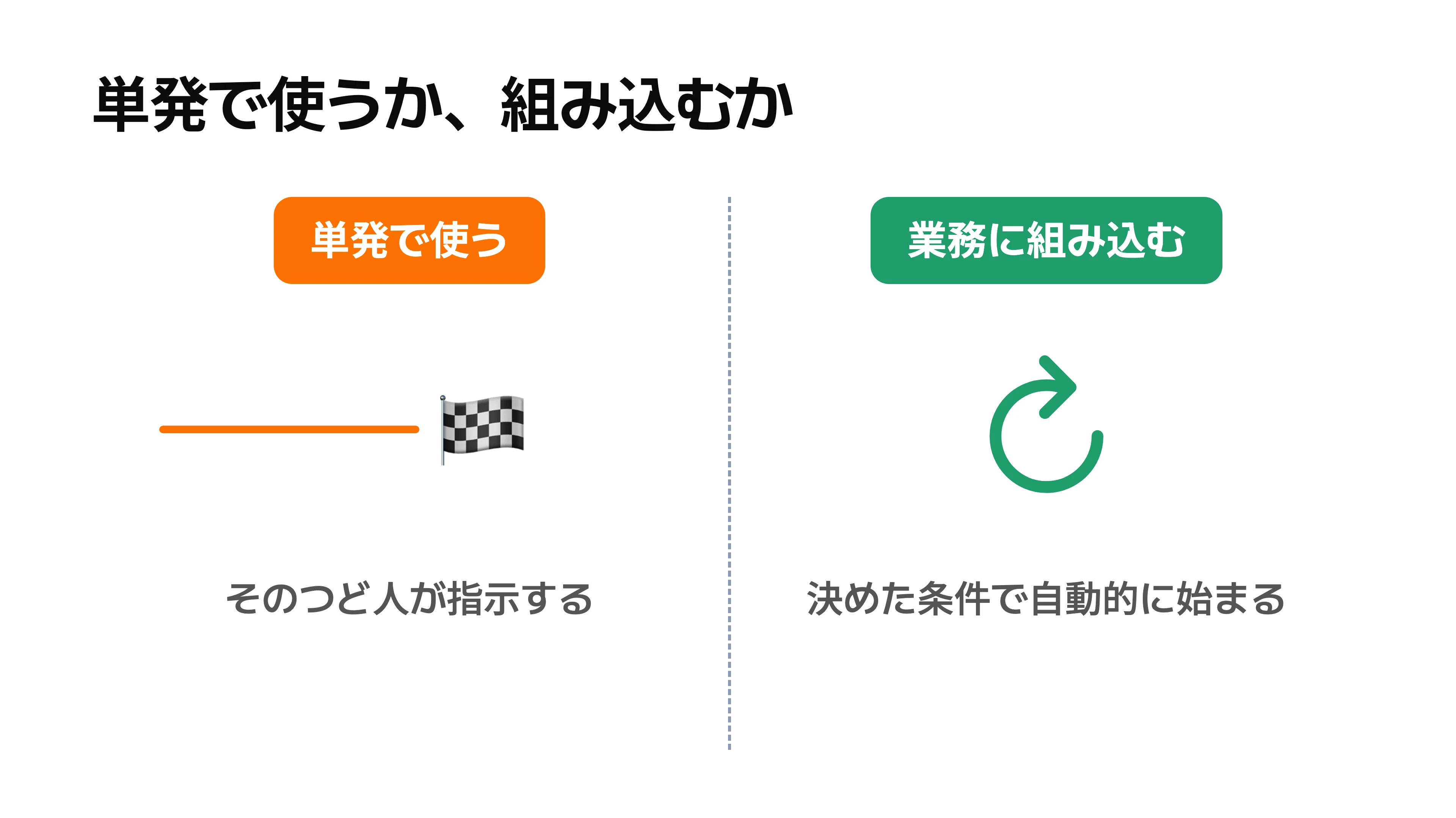 単発でAIエージェントに指示を出す使い方と、業務の流れに組み込んで繰り返し動かす使い方の違いを示す比較図