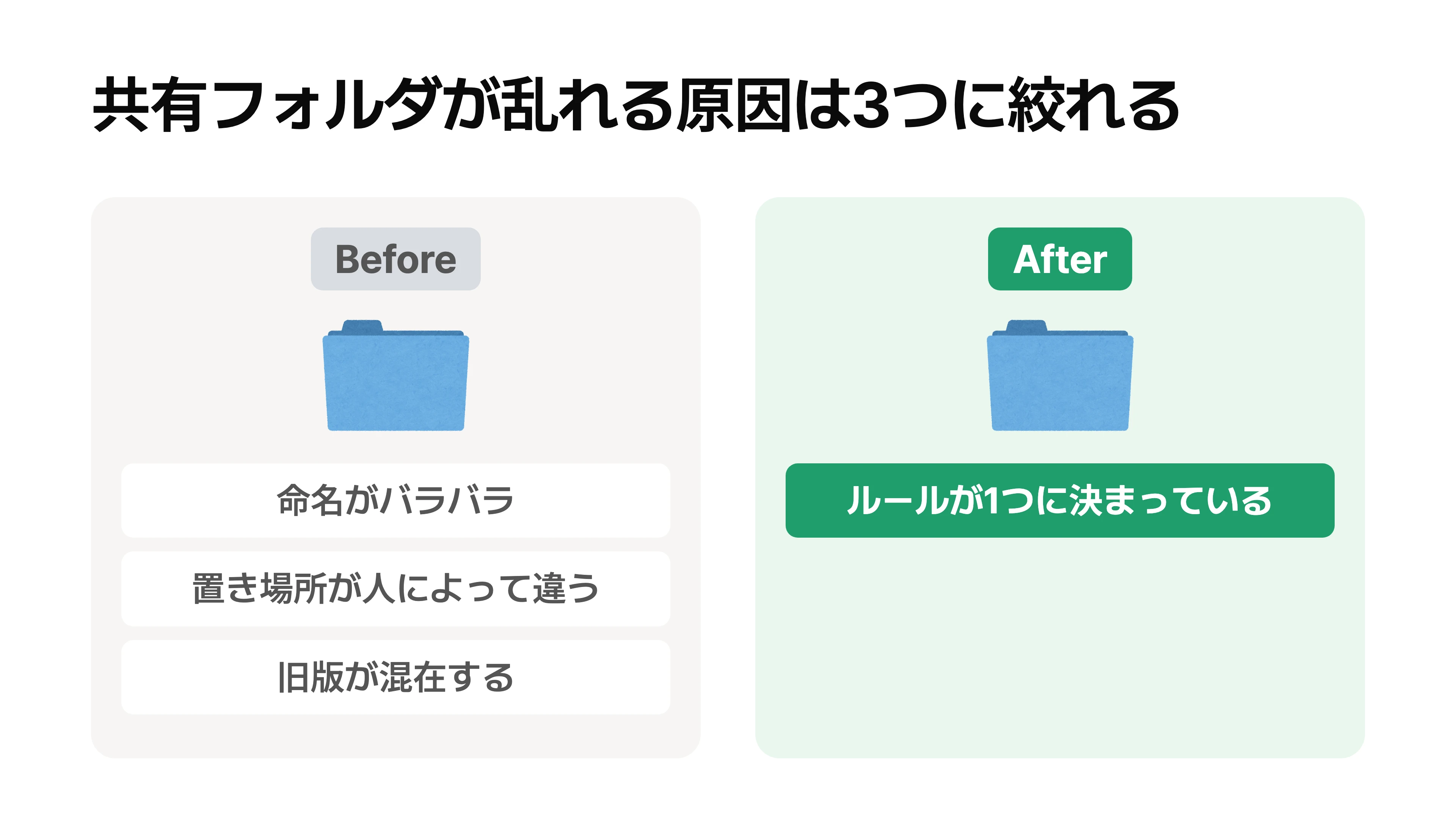 共有フォルダが乱れる原因3つ(命名・置き場所・旧版)と、ルールが揃った状態を対比する図