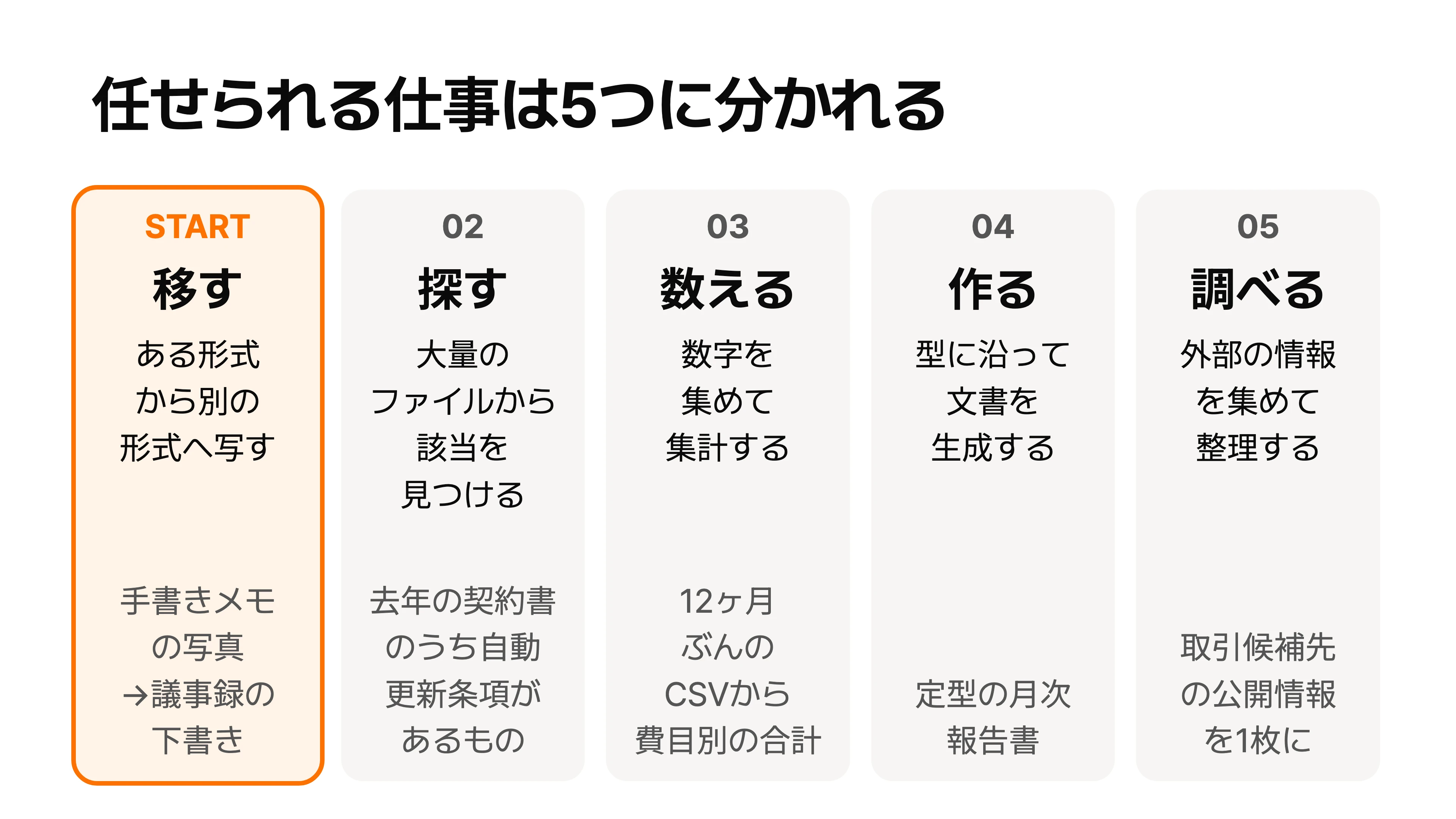 任せられる仕事の5分類。移す・探す・数える・作る・調べるの5つと、それぞれの具体例
