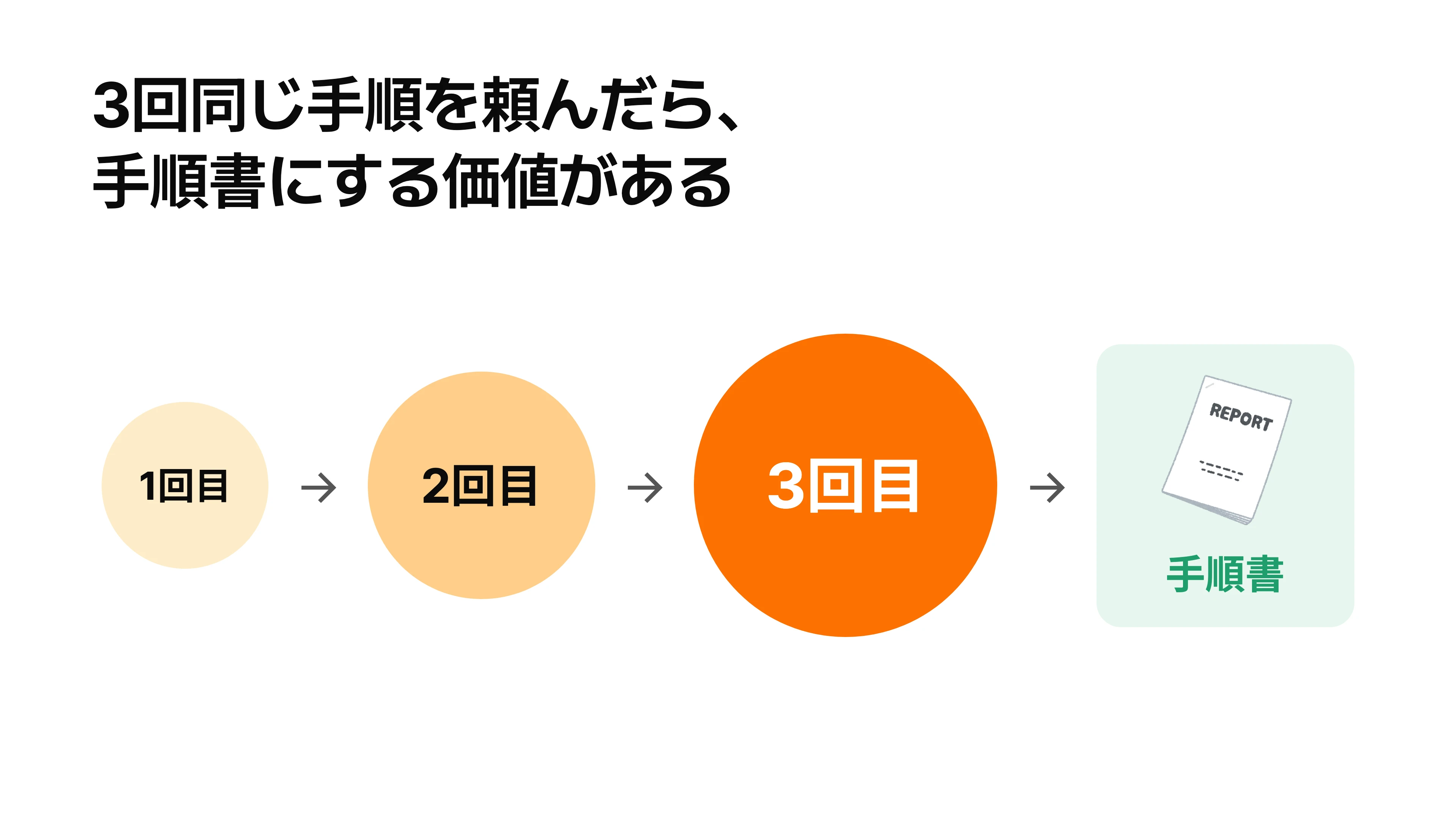 同じ指示を貼り付ける回数が3回に達したところで、1つの手順書にまとまる様子を示す図