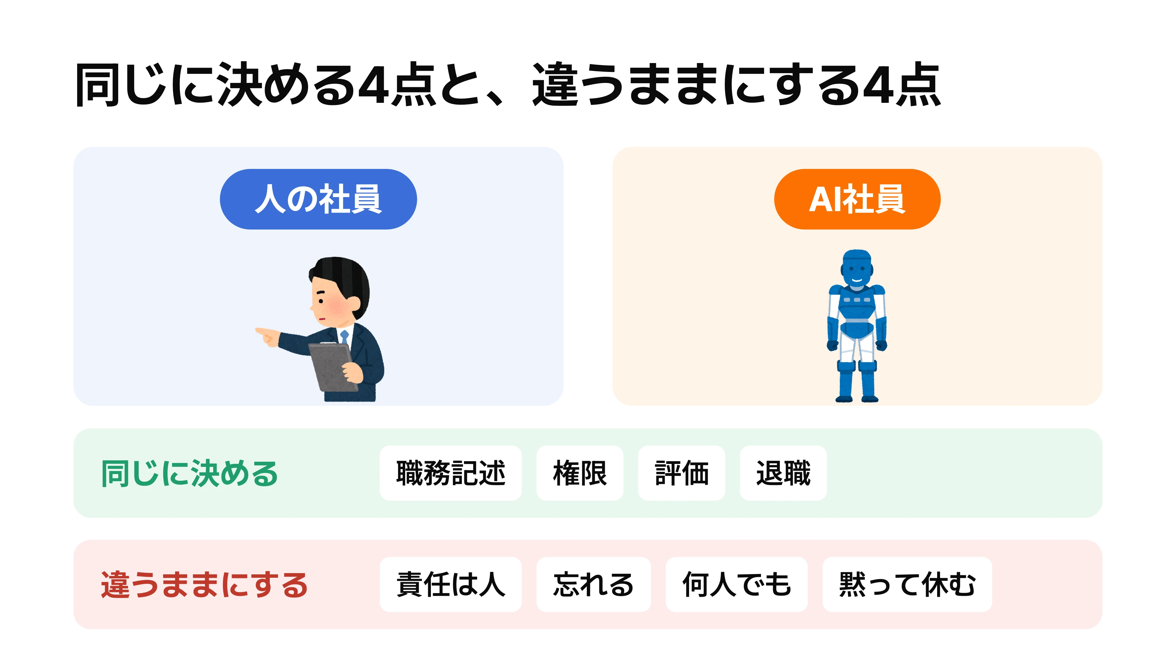 左に人の社員、右に AI 社員を並べ、上段に「同じに決める 4 点」、下段に「違うままにする 4 点」を対比した図