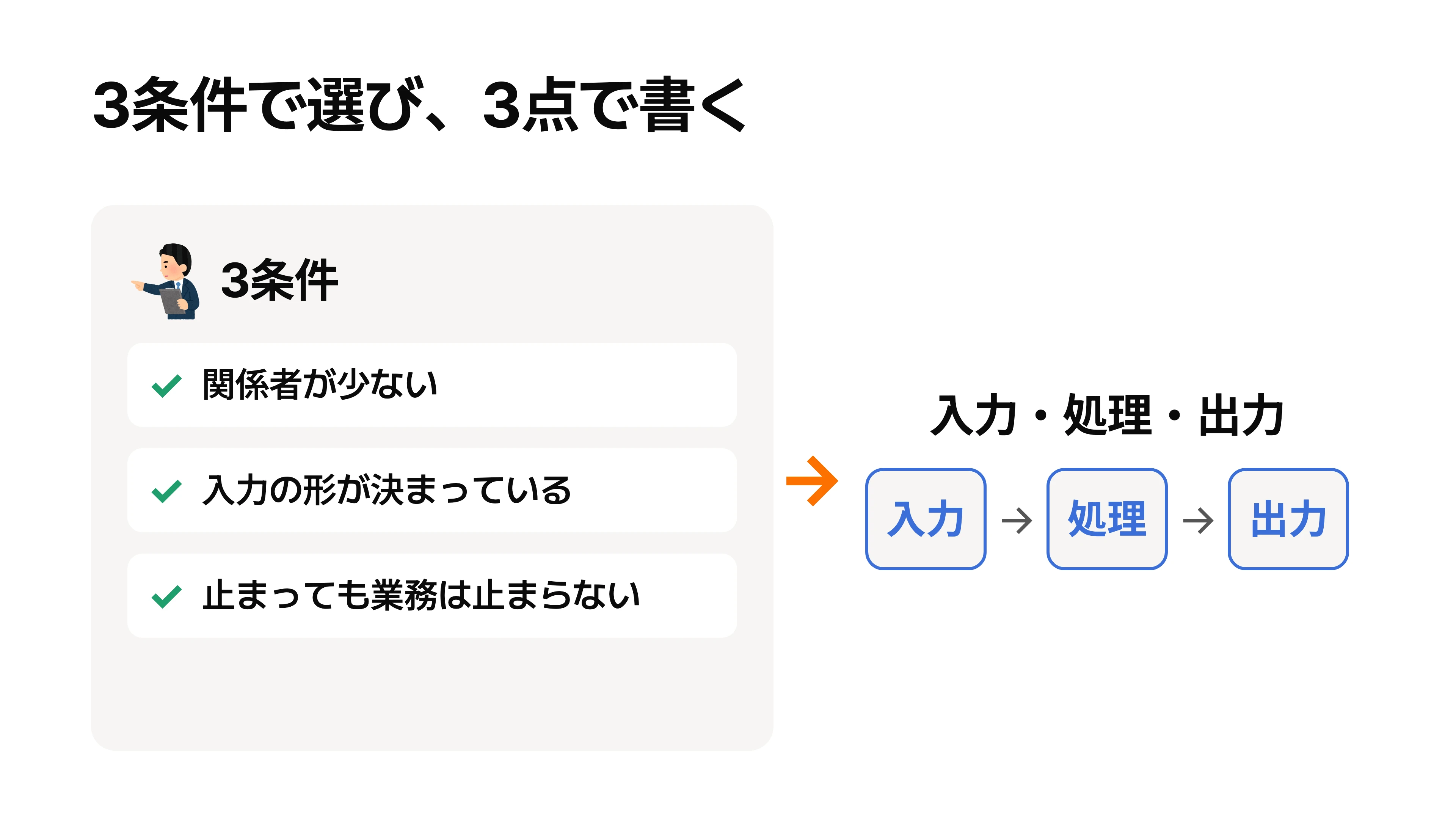 社内ツールの選定で確認する3条件と、入力・処理・出力を1文にする例を並べた図