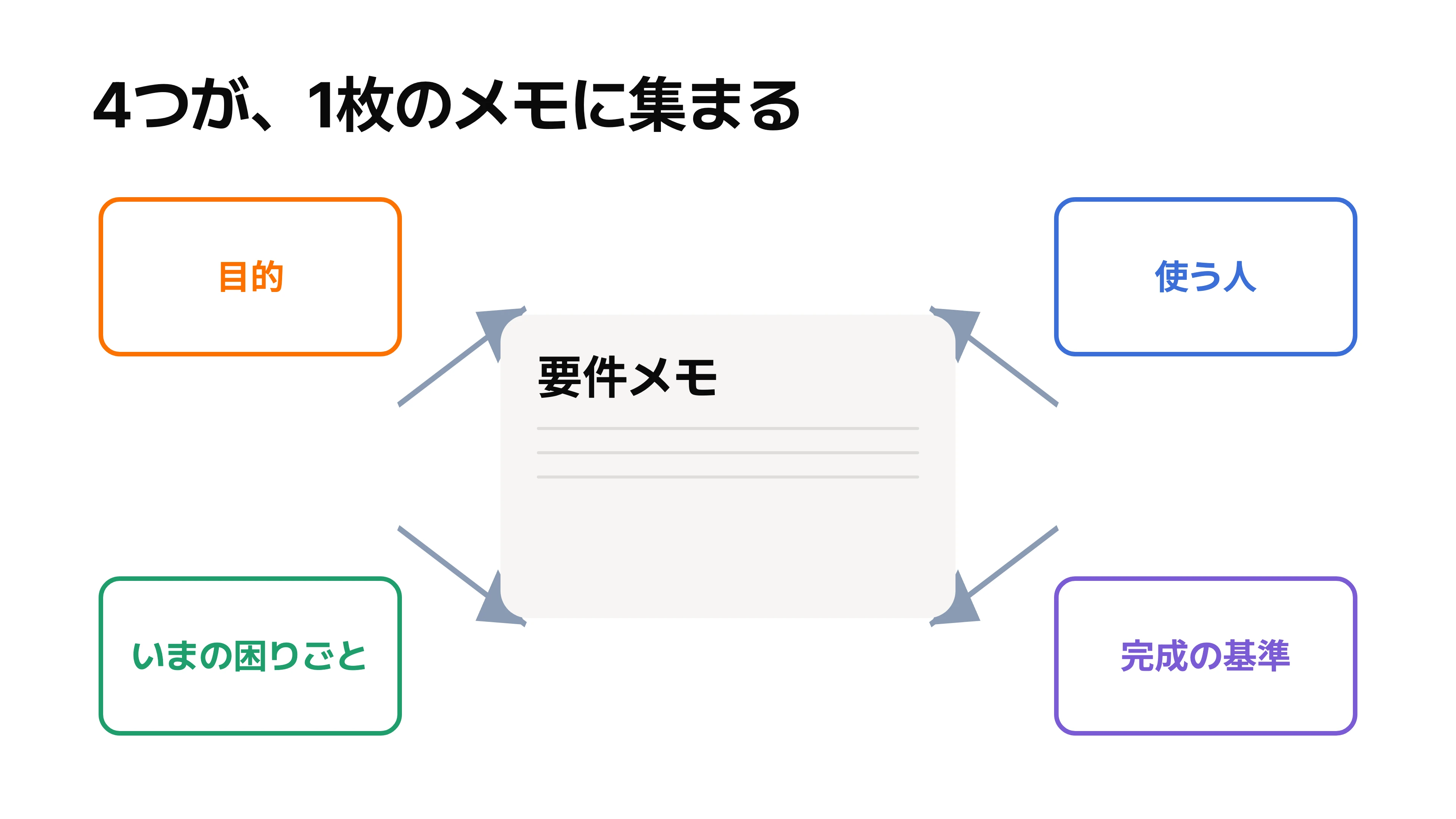 要件メモの4項目が1枚のメモに集約されていく構成図