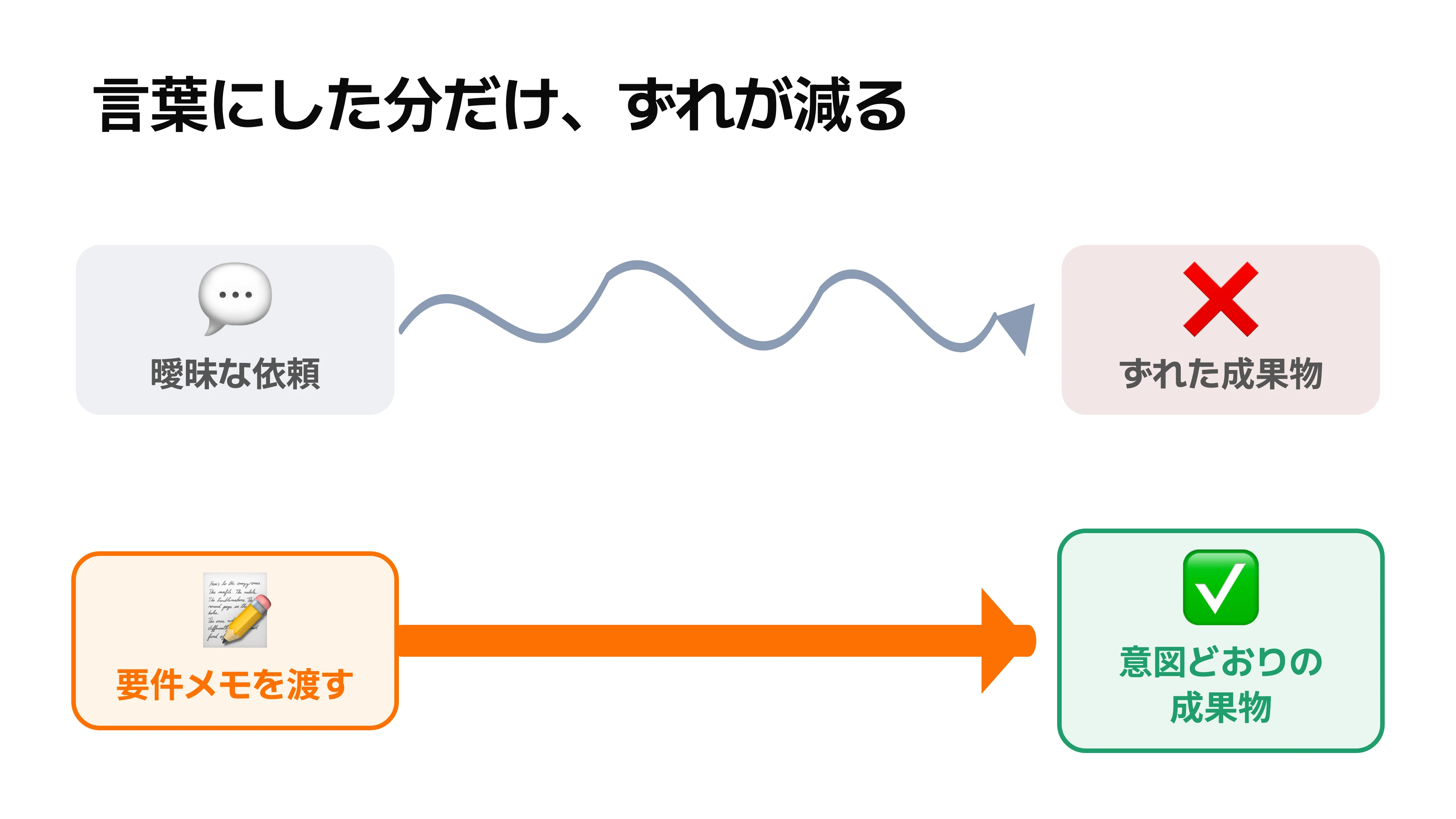 曖昧な依頼から出来上がりがずれる経路と、要件メモを渡すことで意図どおりの成果物に届く経路を対比する図解