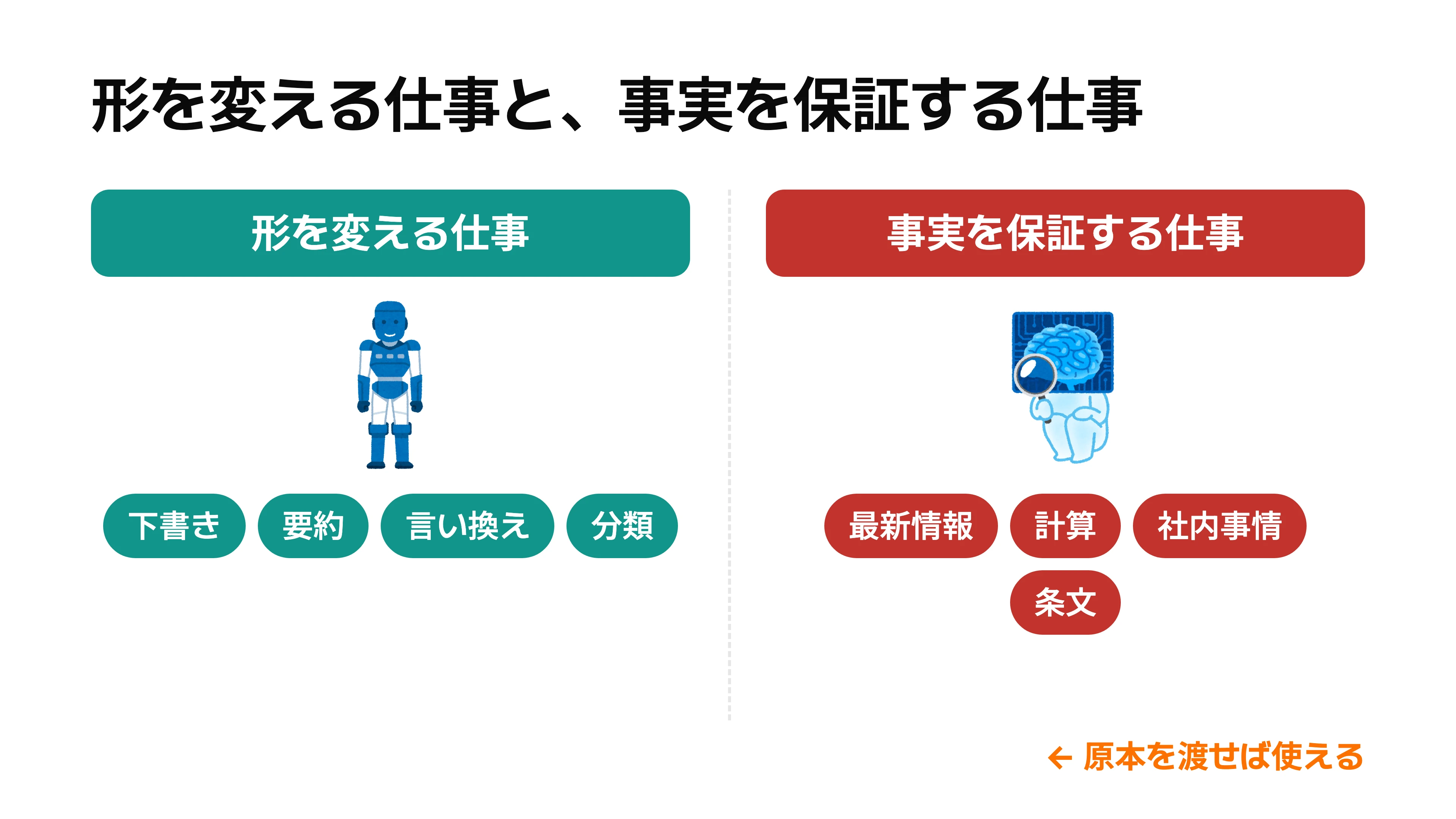 左に「文章の形を変える仕事」として下書き・要約・言い換え・分類、右に「事実を保証する仕事」として最新情報・計算・社内事情・条文を並べ、右側には原本を渡す矢印が付いた対比図
