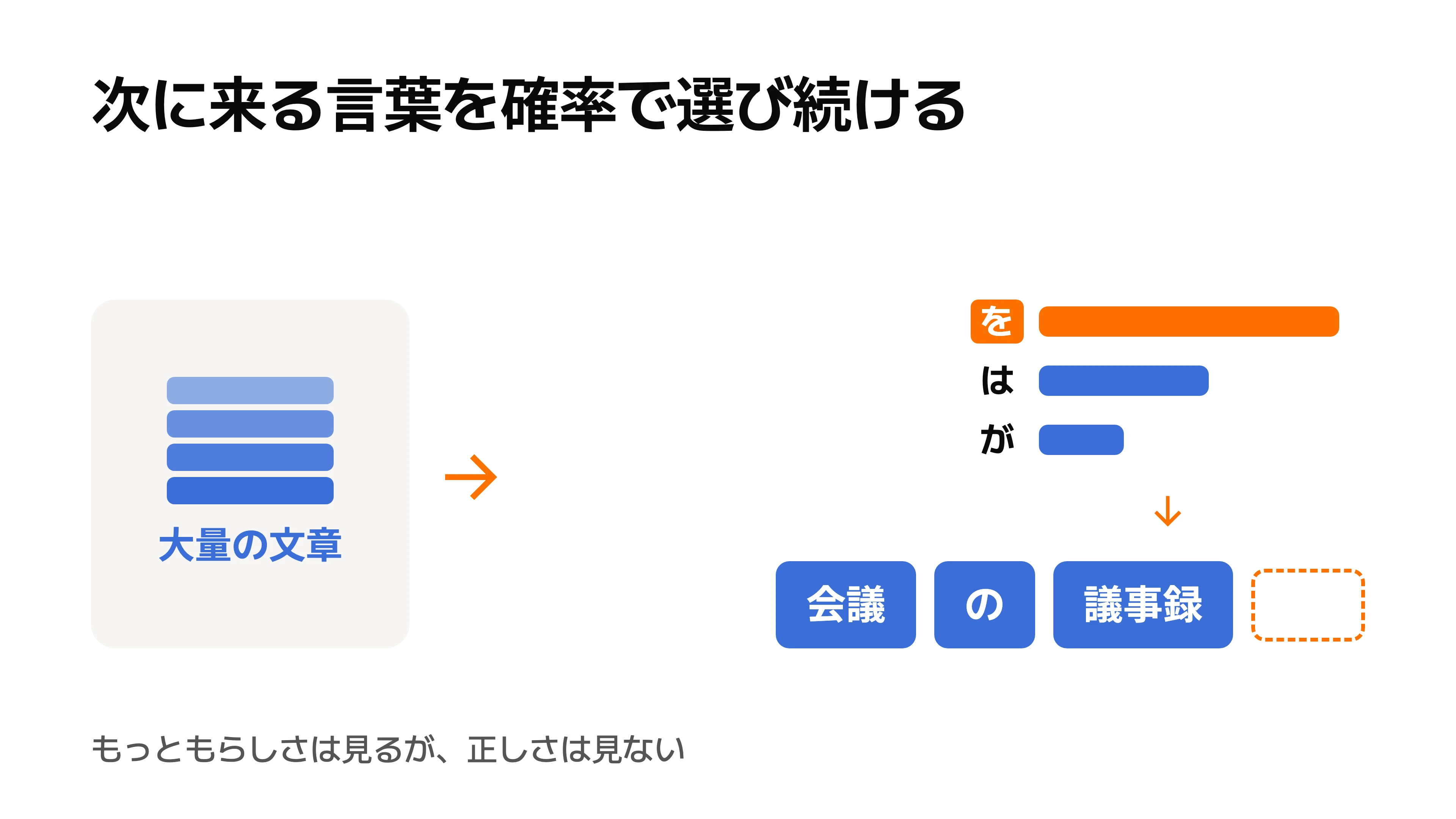 大量の文章を読み込んだ言語モデルが、次に来る言葉を確率の高い順に選び続けて文章を作っていく様子を示す図