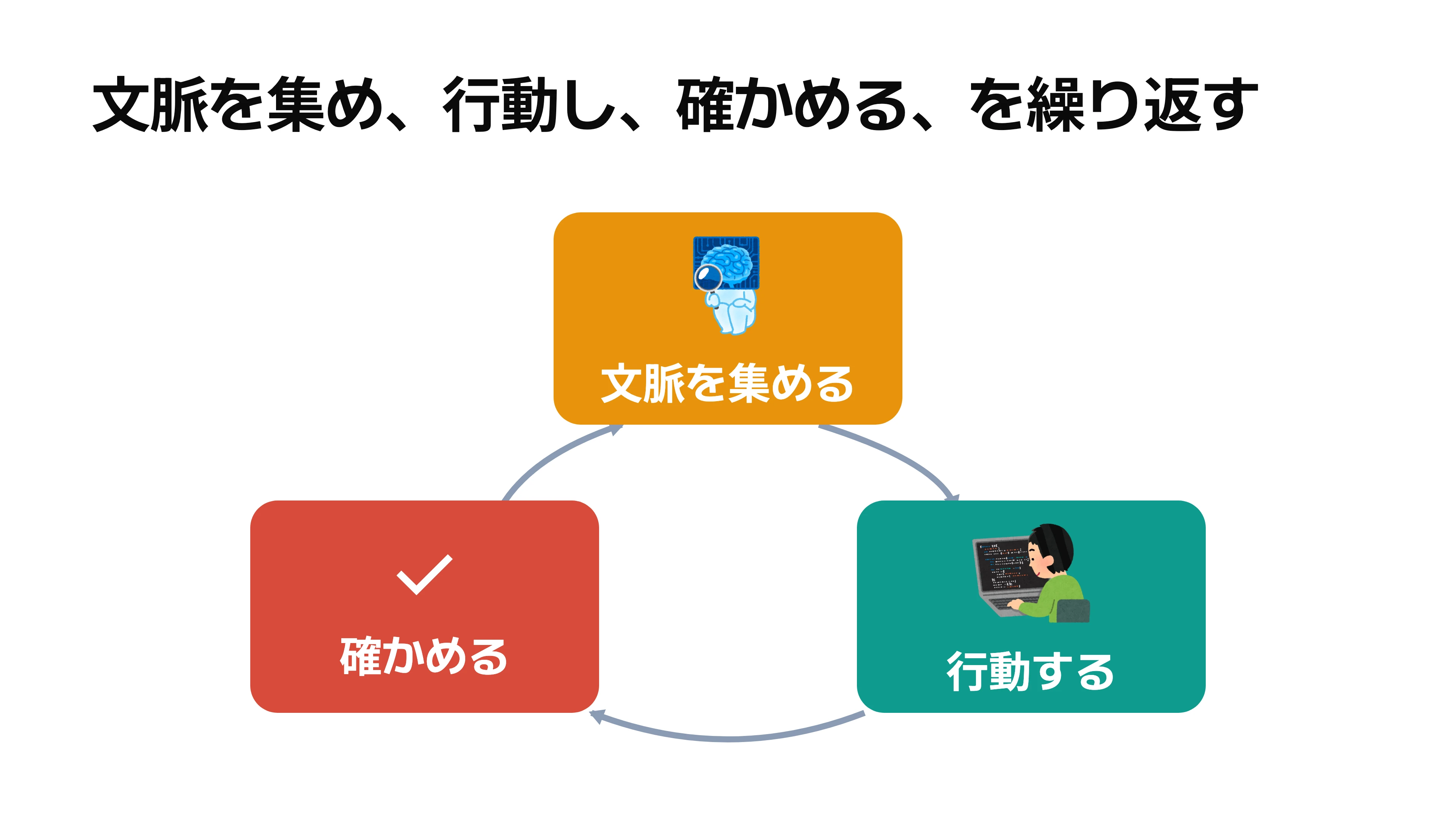 文脈を集める、行動する、確かめる、の3つの動きが輪になって繰り返される様子を示す図