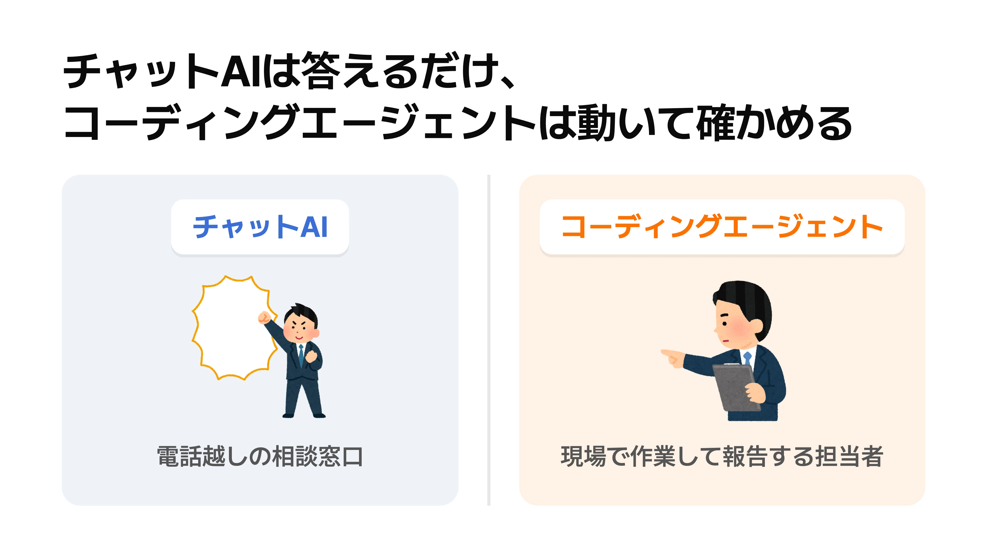 チャットAIが一問一答で終わるのに対し、コーディングエージェントは行動と確認を繰り返す様子を対比する図