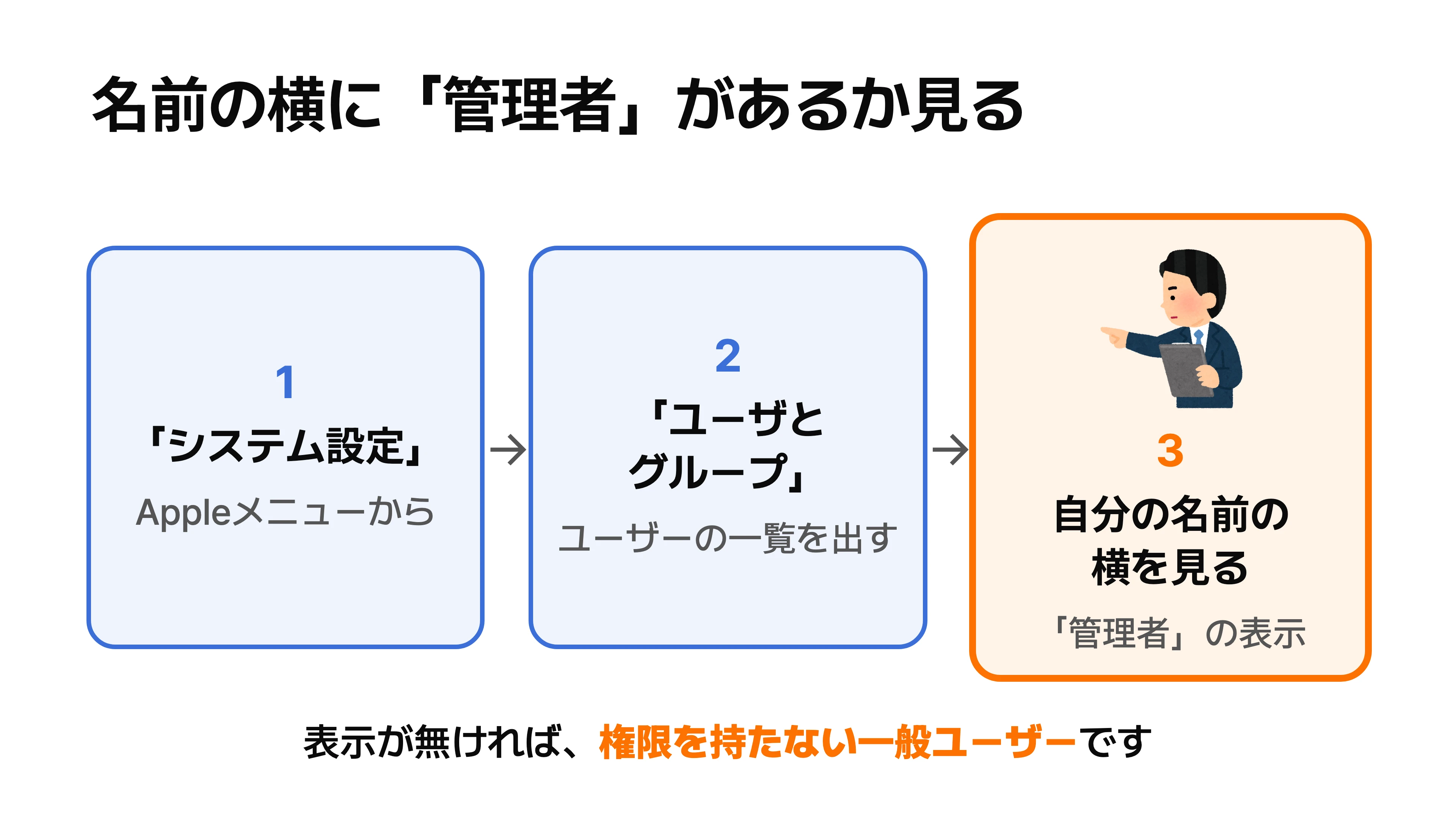 Appleメニューの「システム設定」、「ユーザとグループ」の順に開き、自分の名前の横に「管理者」と出ているかを見る手順を示した図