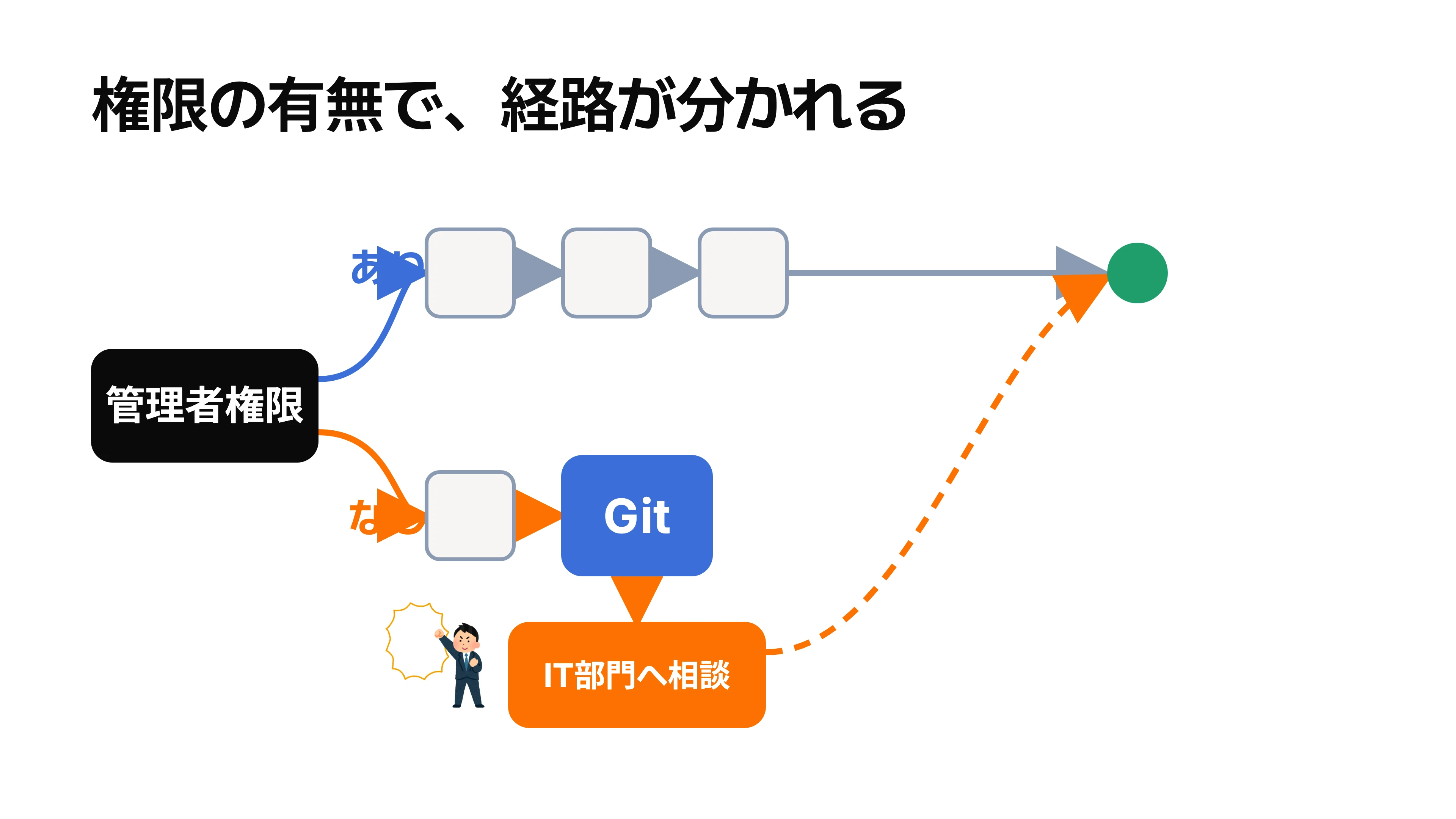 管理者権限がある場合と無い場合で、Macでの導入経路がどう分かれるかを示すフロー図