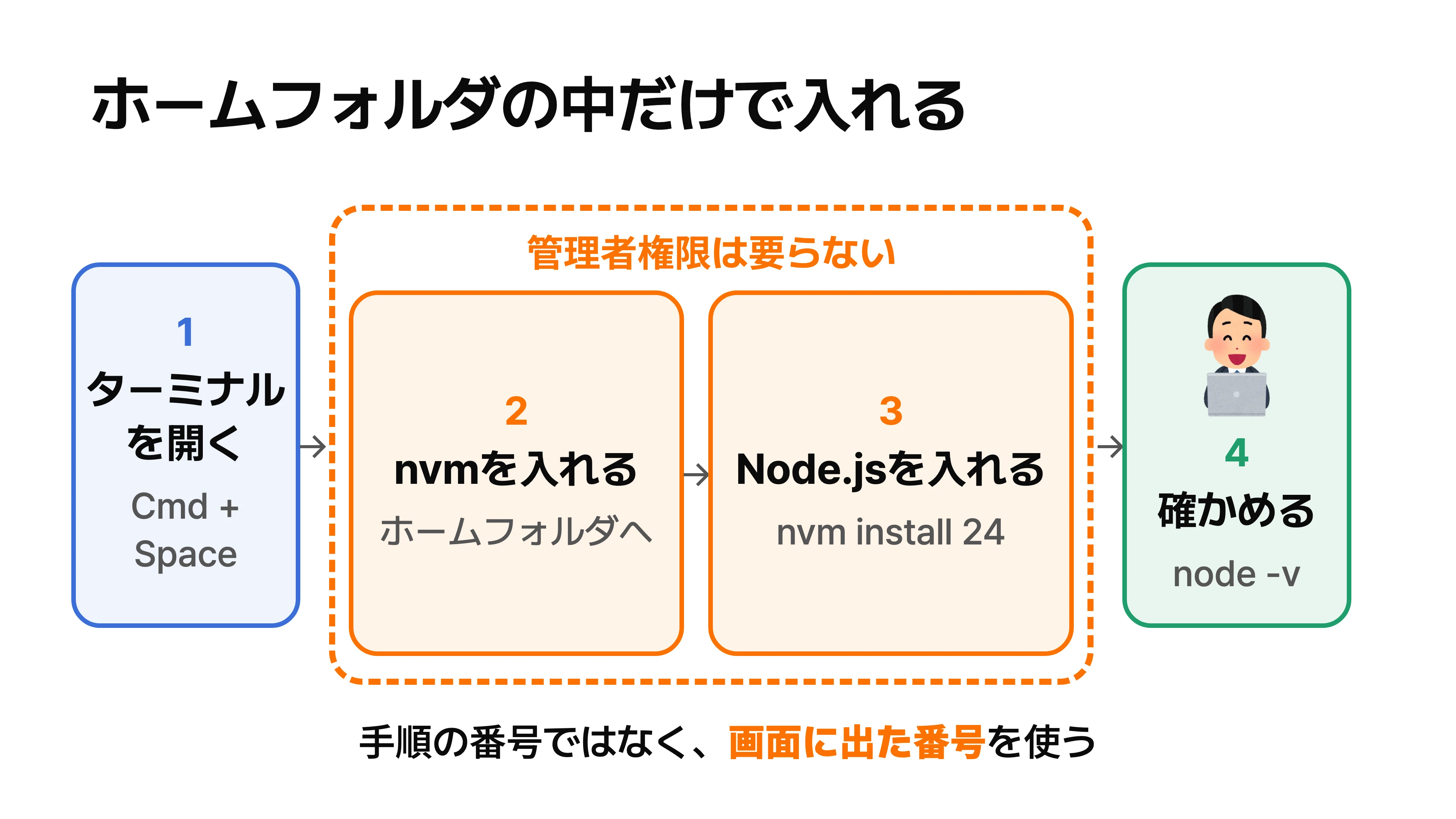 ターミナルを開いたあと、nvmとNode.jsの導入がホームフォルダの中だけで済み、管理者権限が要らないことを示した図