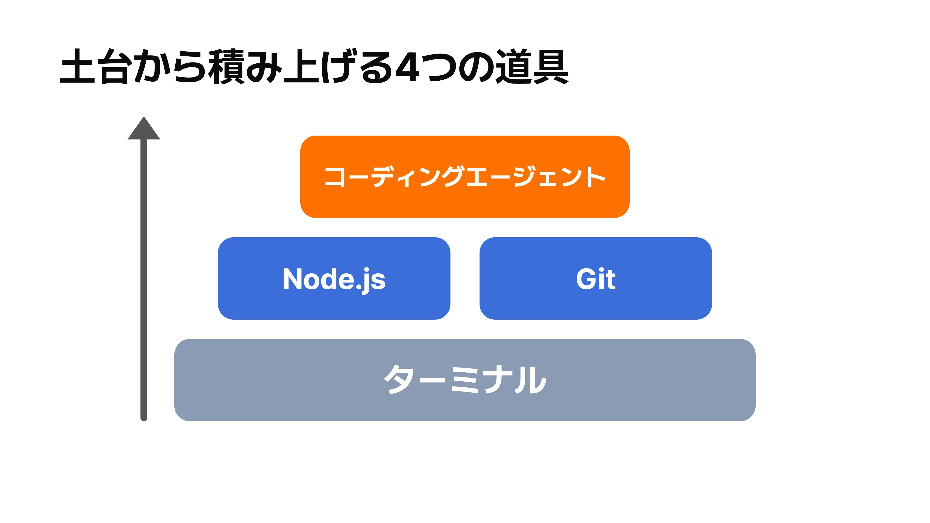 ターミナル・Node.js・Git・コーディングエージェントの役割と導入順序の関係を示す図