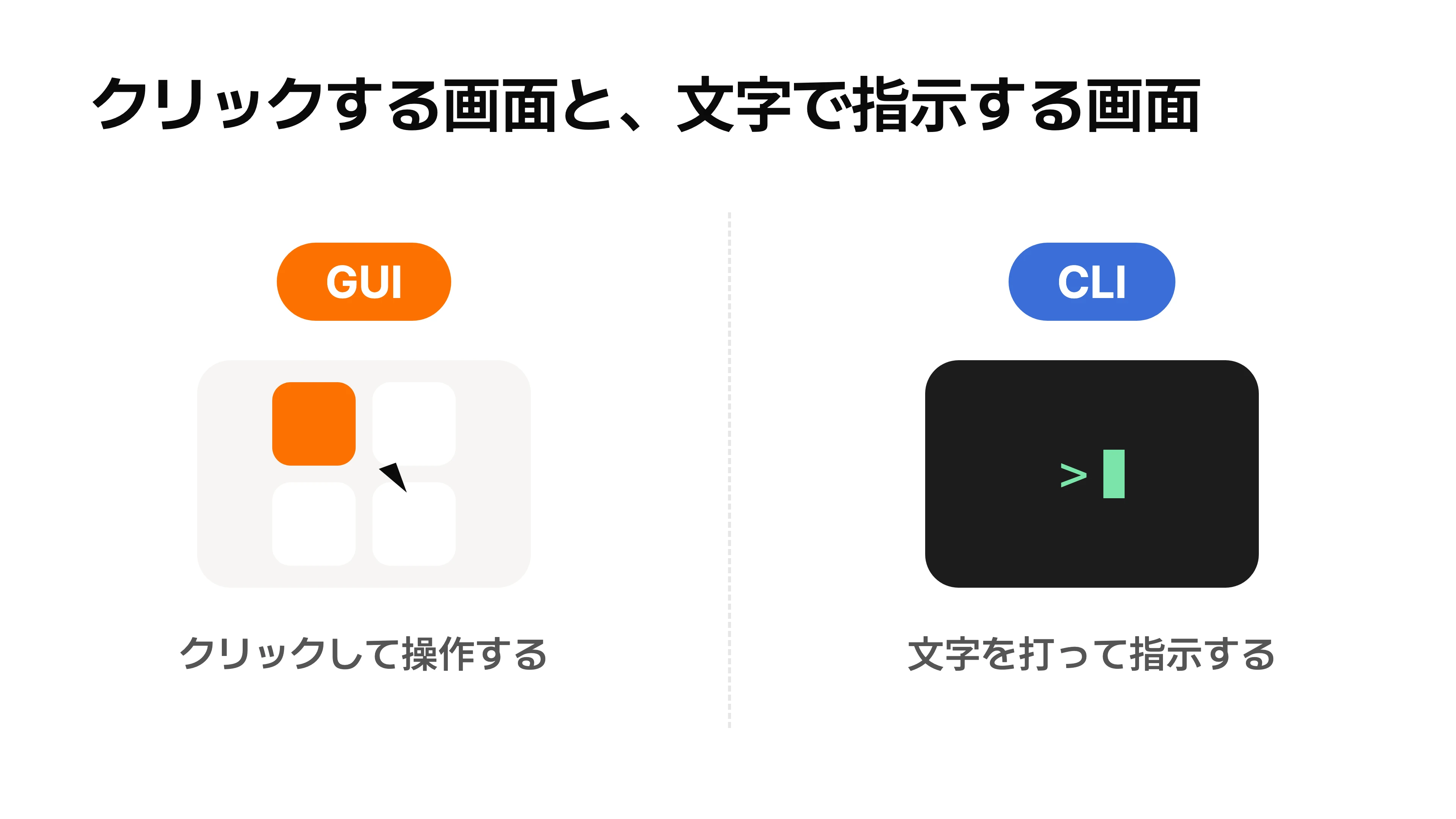 クリックして操作する画面と、文字を打って指示する画面の違いを示す図