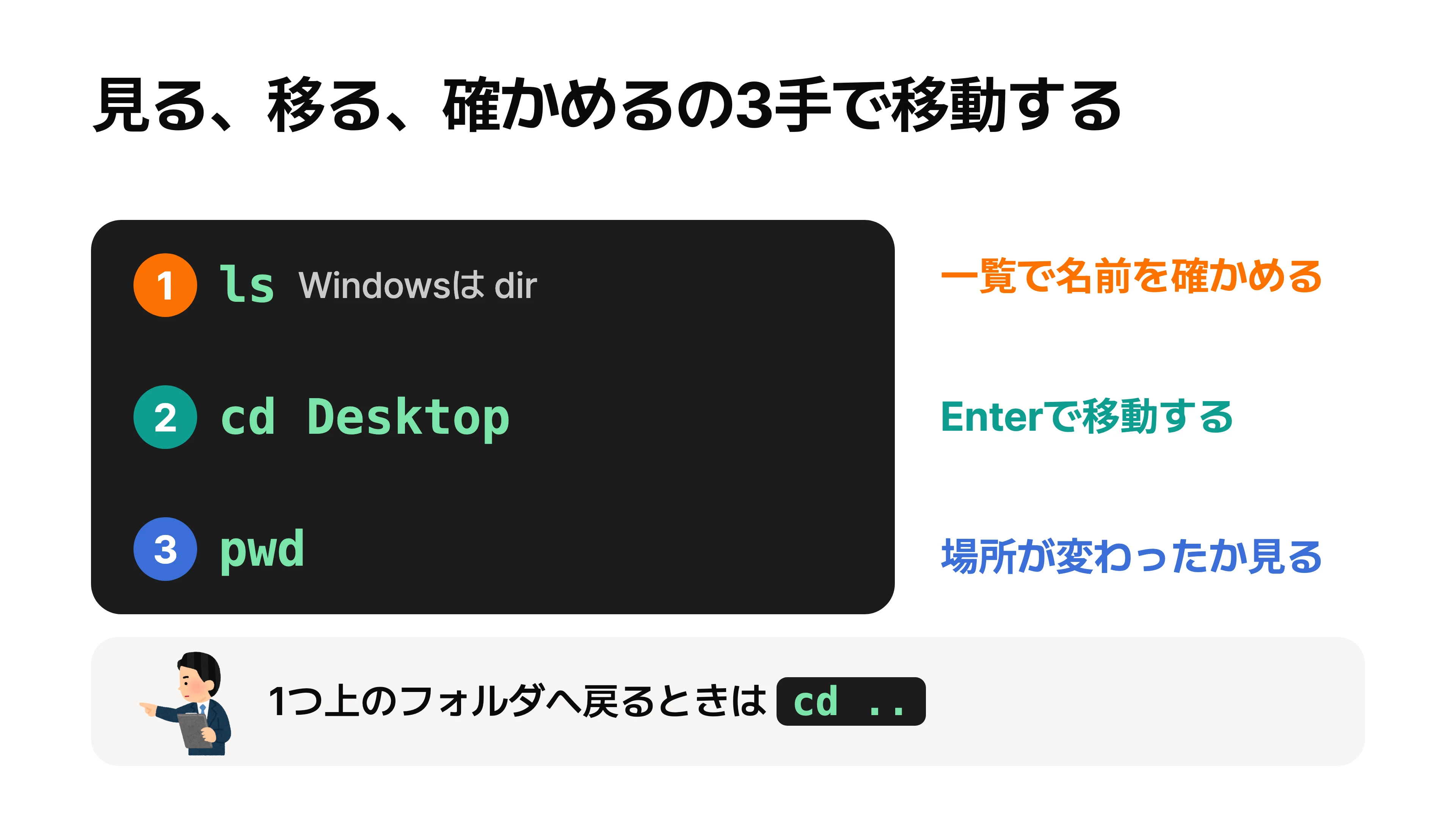 lsで一覧を見て、cdで移動し、pwdで場所を確かめる3手を示した図
