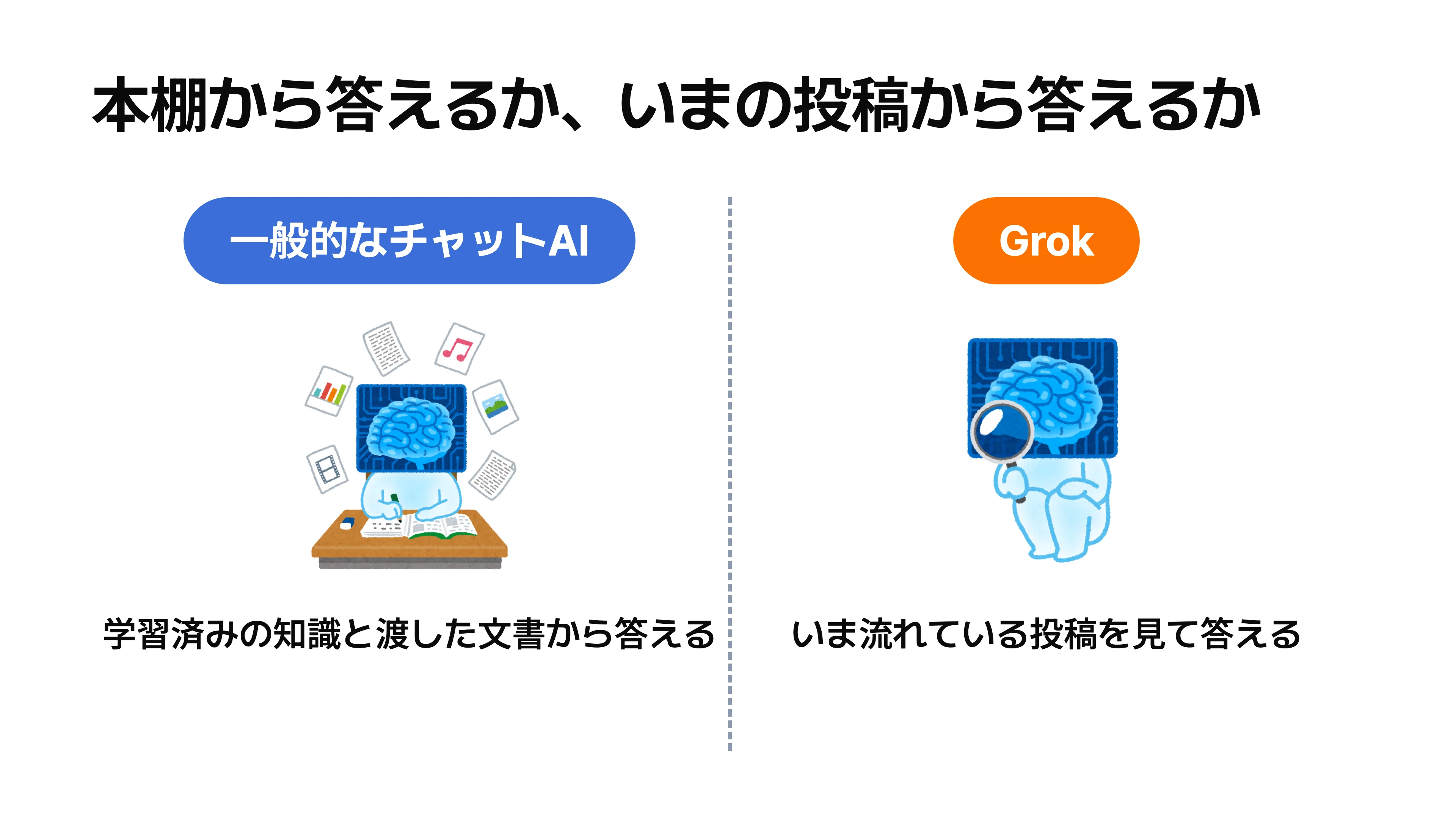 学習済みの知識から答える一般的なチャットAIと、いま流れている投稿を見て答えるGrokを並べた対比図