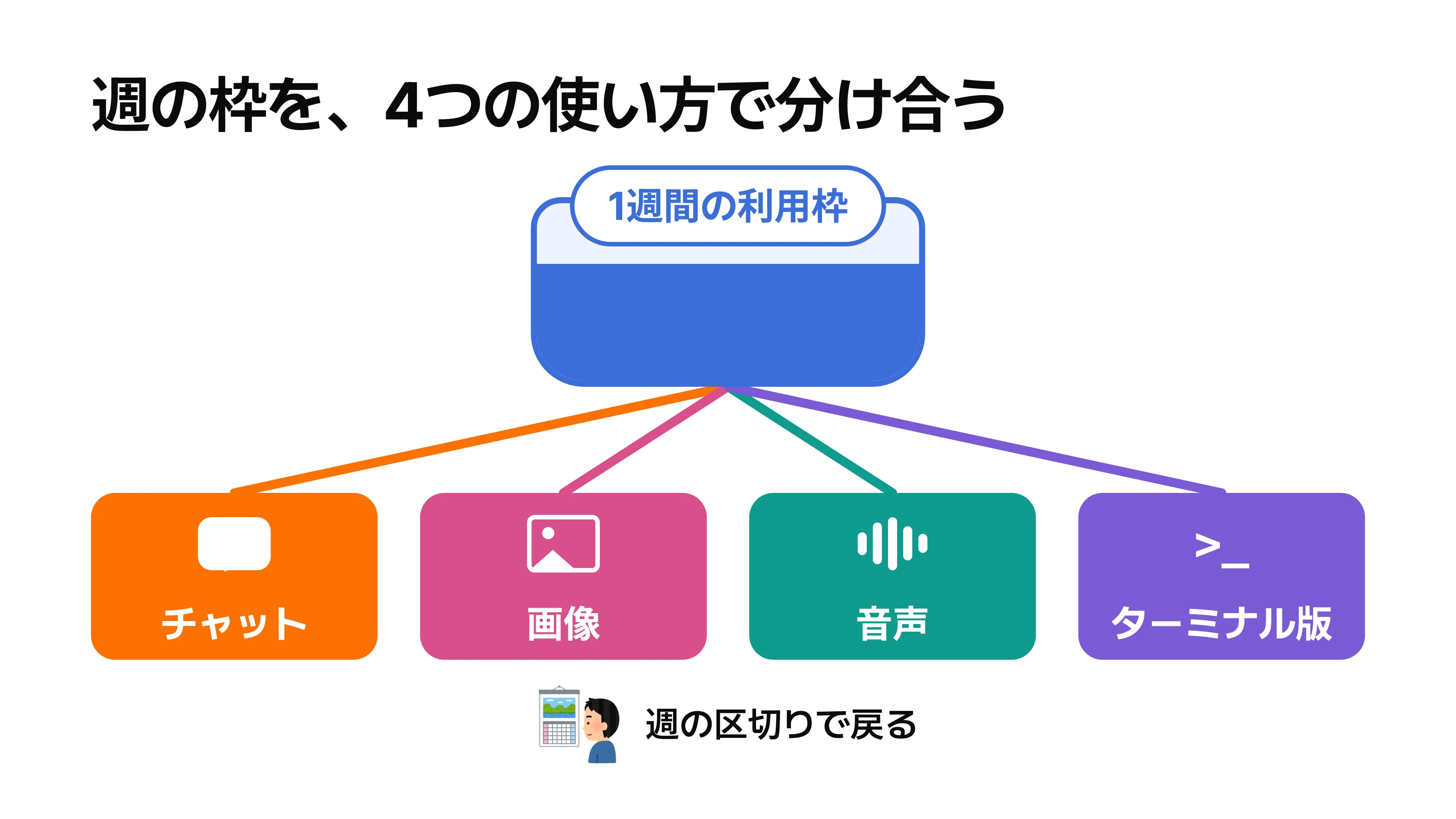 1週間ぶんの利用枠を1つの器として描き、チャット・画像・音声・ターミナル版がそこから分け合って使う様子を示す図