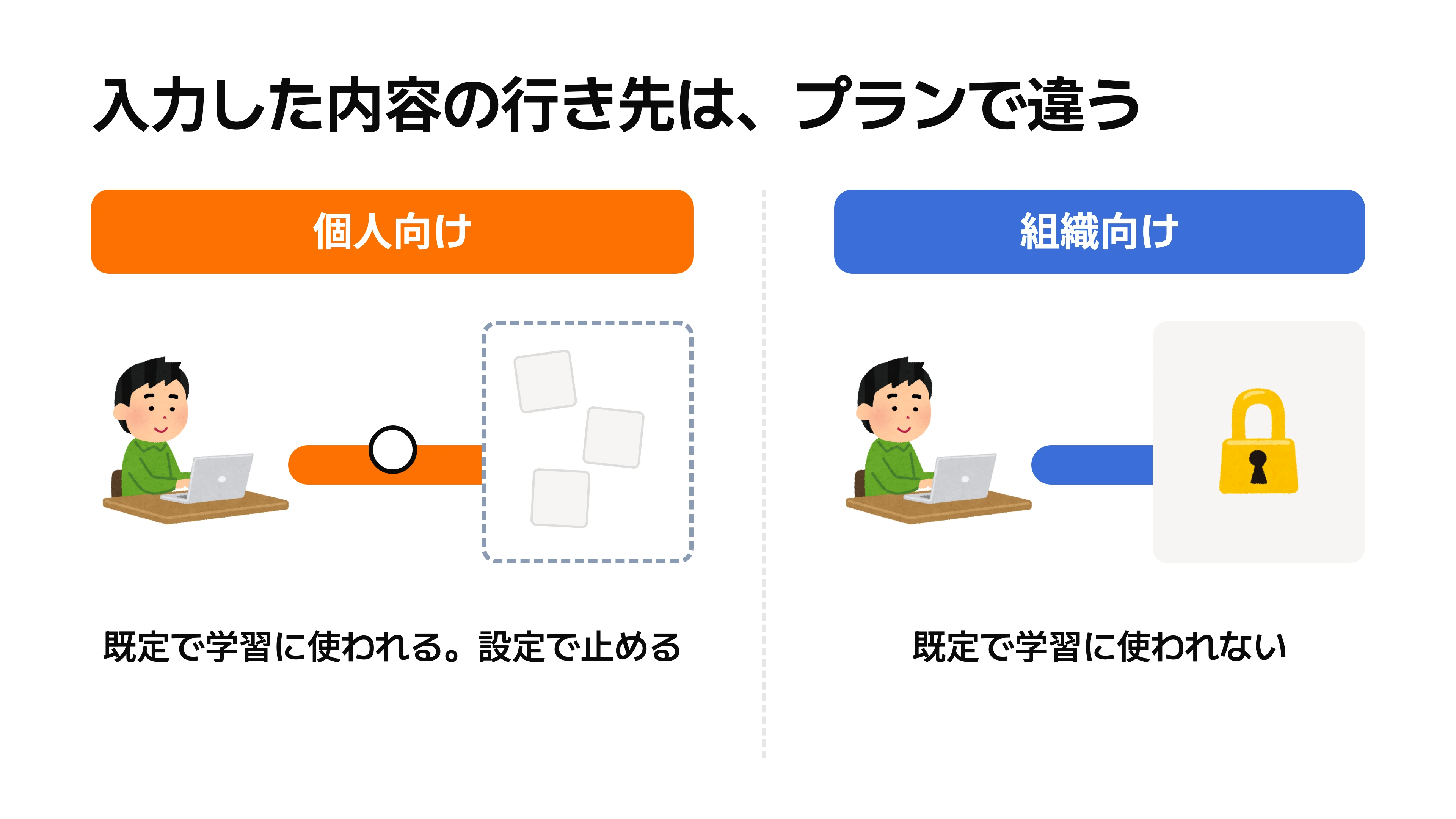個人向けプランでは会話が既定で学習に流れ、組織向けプランでは会社のワークスペースの中に留まる様子を、2本の管で対比した図