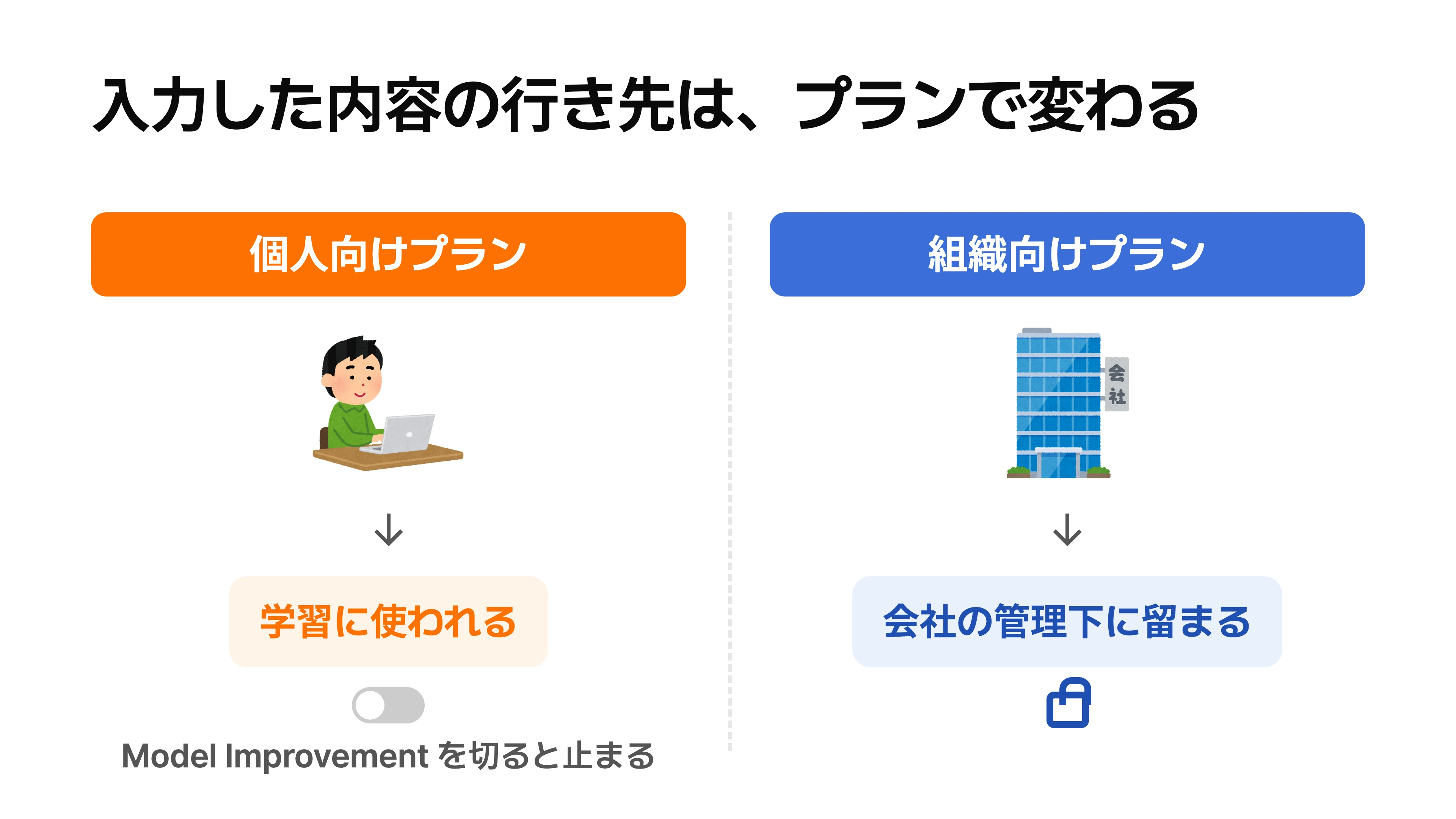 個人向けプランでは会話が既定で学習の箱へ流れ、設定で止められる。組織向けプランでは会社の箱に留まる、という行き先の対比図