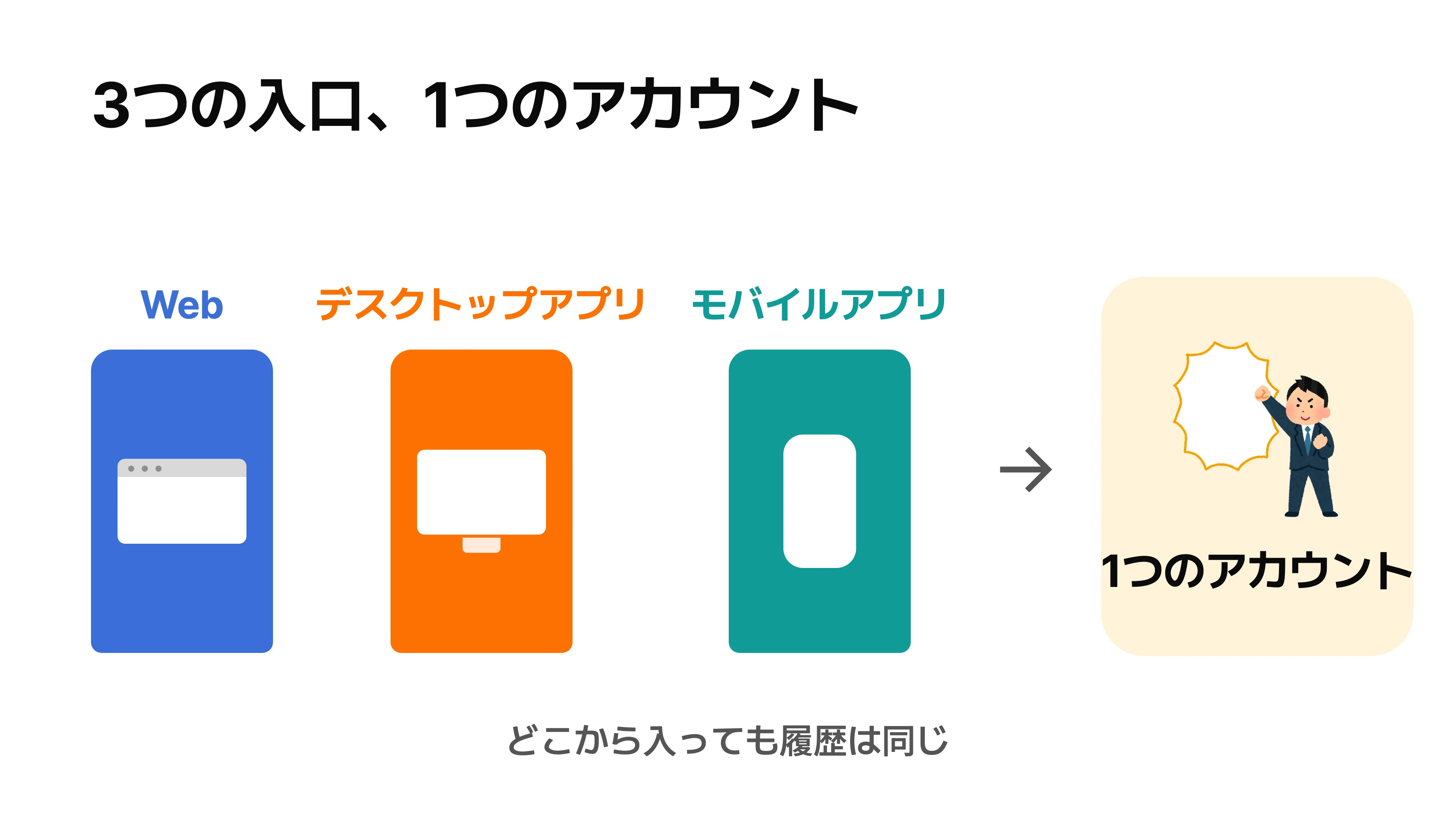 Web、デスクトップアプリ、モバイルアプリの3つの扉が、1つのアカウントの部屋につながっている図