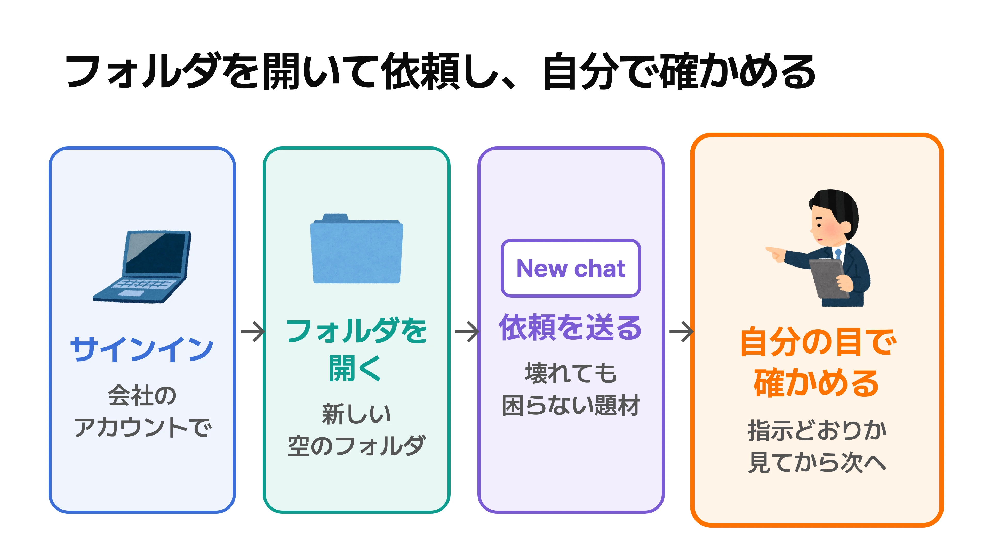 サインインし、新しい空のフォルダを開き、New chat から依頼を送り、できたものを自分の目で確かめる4段階を示した図