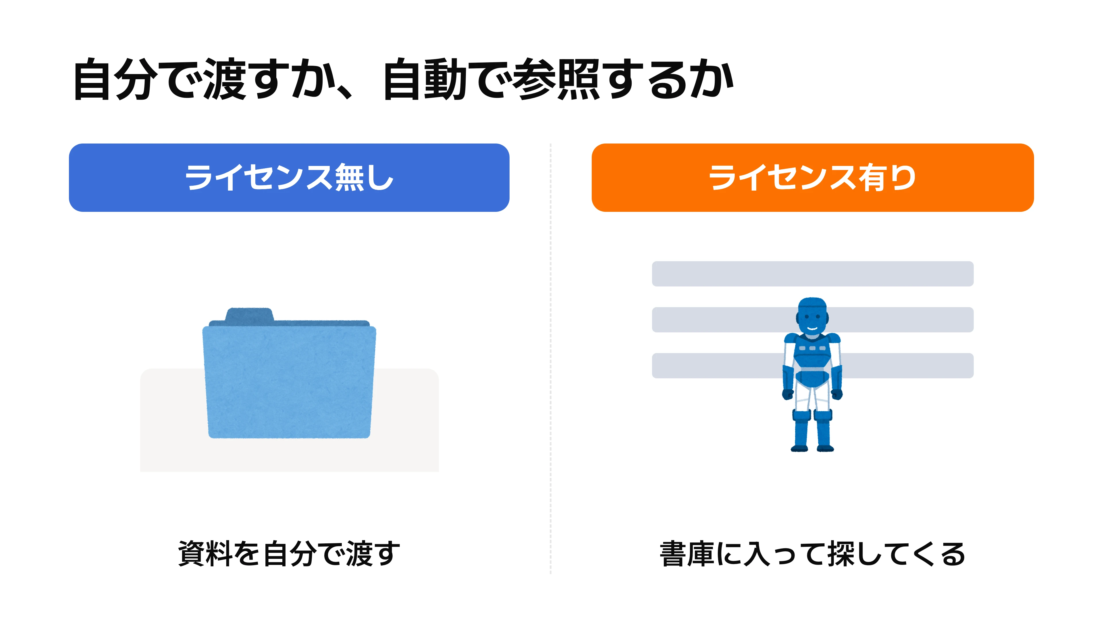 左はライセンス無しで机の上のフォルダを自分で渡す場面、右はライセンス有りで書庫の棚の前に立つロボットを置き、ライセンスの有無で資料の渡し方が変わることを示す対比図