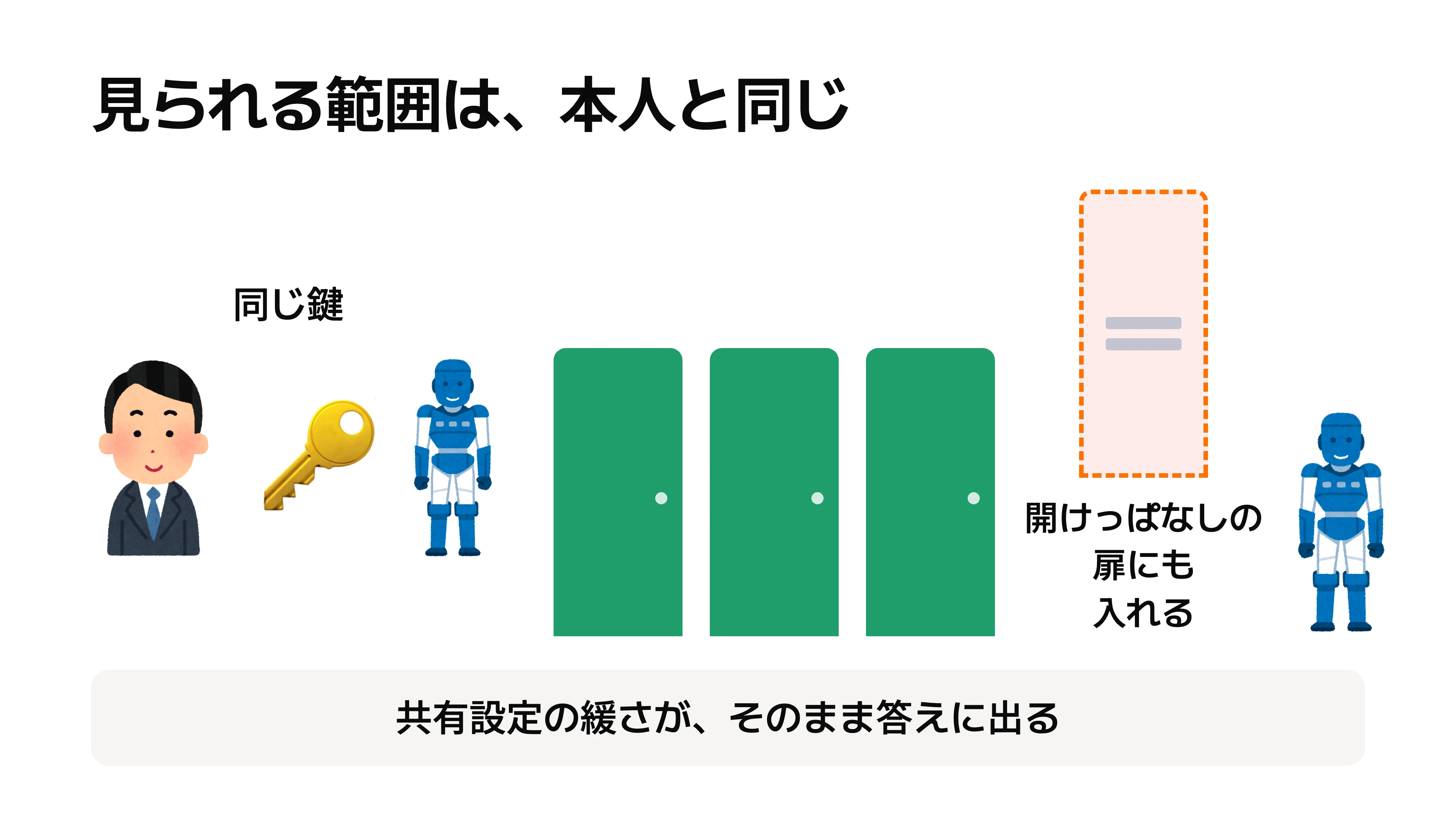 同じ鍵を持つ会社員とロボットを左に、右に閉じた3つの扉と開いた1つの扉、扉のそばのロボットを並べ、共有設定が緩い扉には秘書も入れることを示す図。下部に共有設定の緩さがそのまま答えに出るという注記