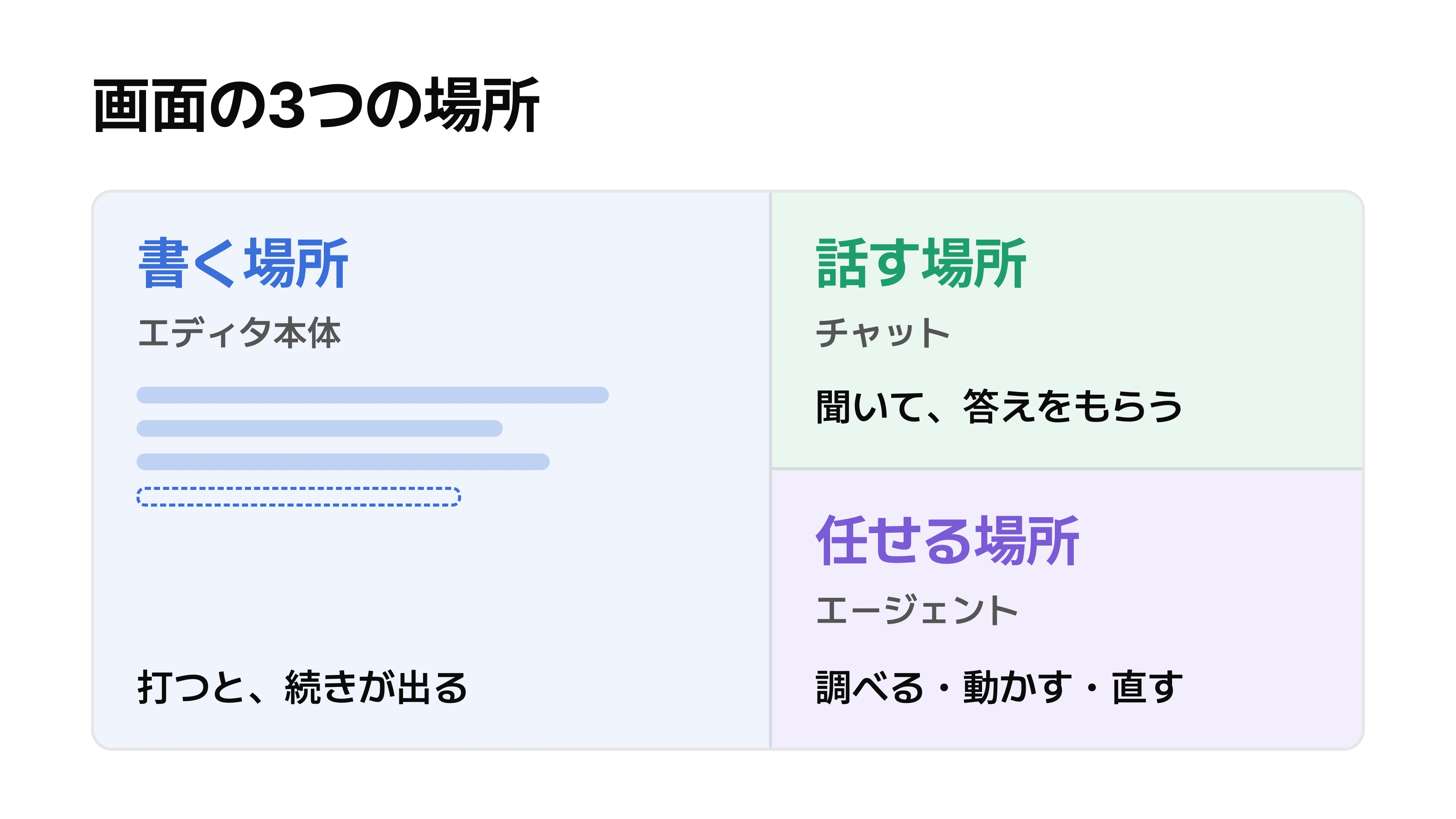 画面の3つの場所。書く場所（エディタ本体）は打つと続きが出る、話す場所（チャット）は聞いて答えをもらう、任せる場所（エージェント）は調べる・動かす・直す