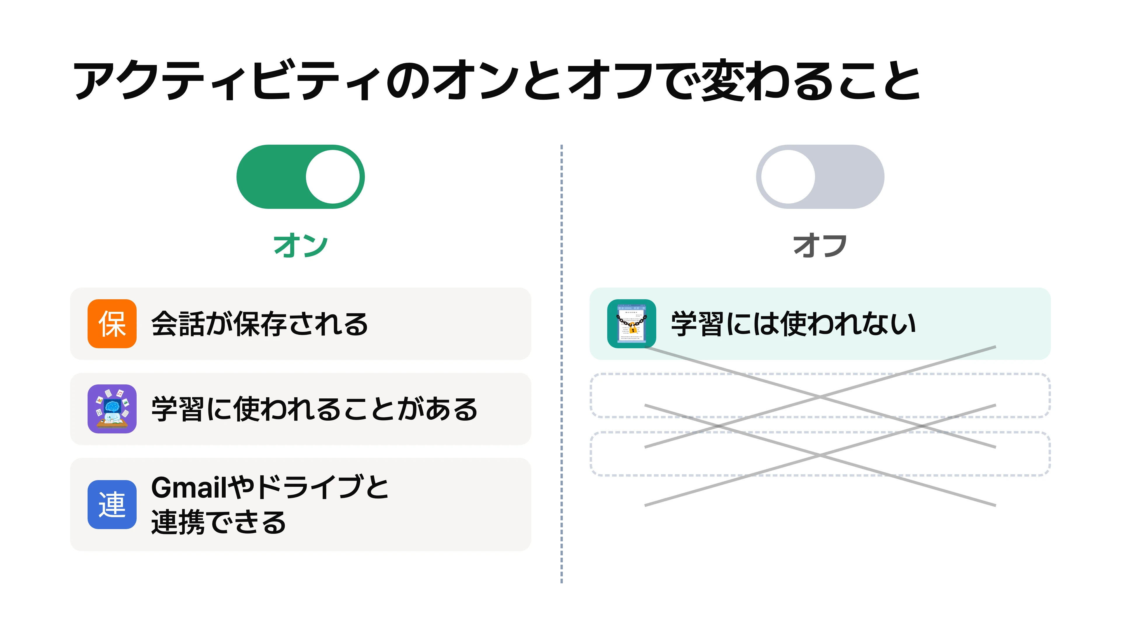 スイッチをオンにした側には、会話の保存・学習への利用・Gmail やドライブとの連携が並び、オフにした側には学習に使われないことだけが残る対比図