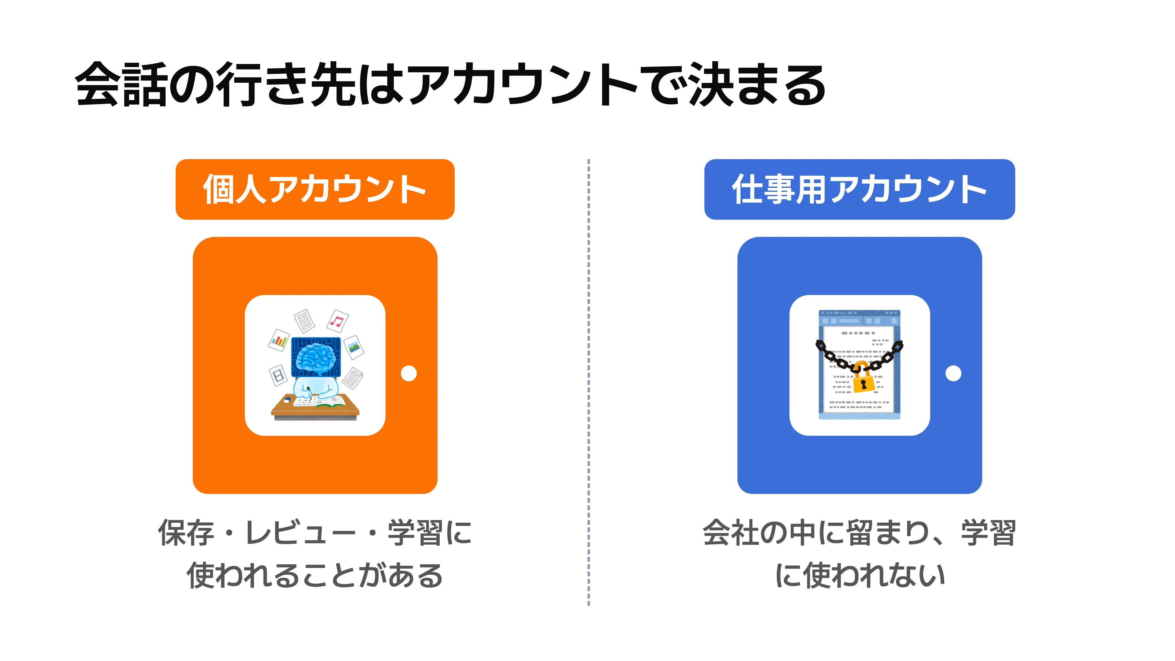 左の扉は個人アカウントで、会話が保存され学習にも使われる先へ続き、右の扉は仕事用アカウントで、会話が会社の中に留まる先へ続く対比図