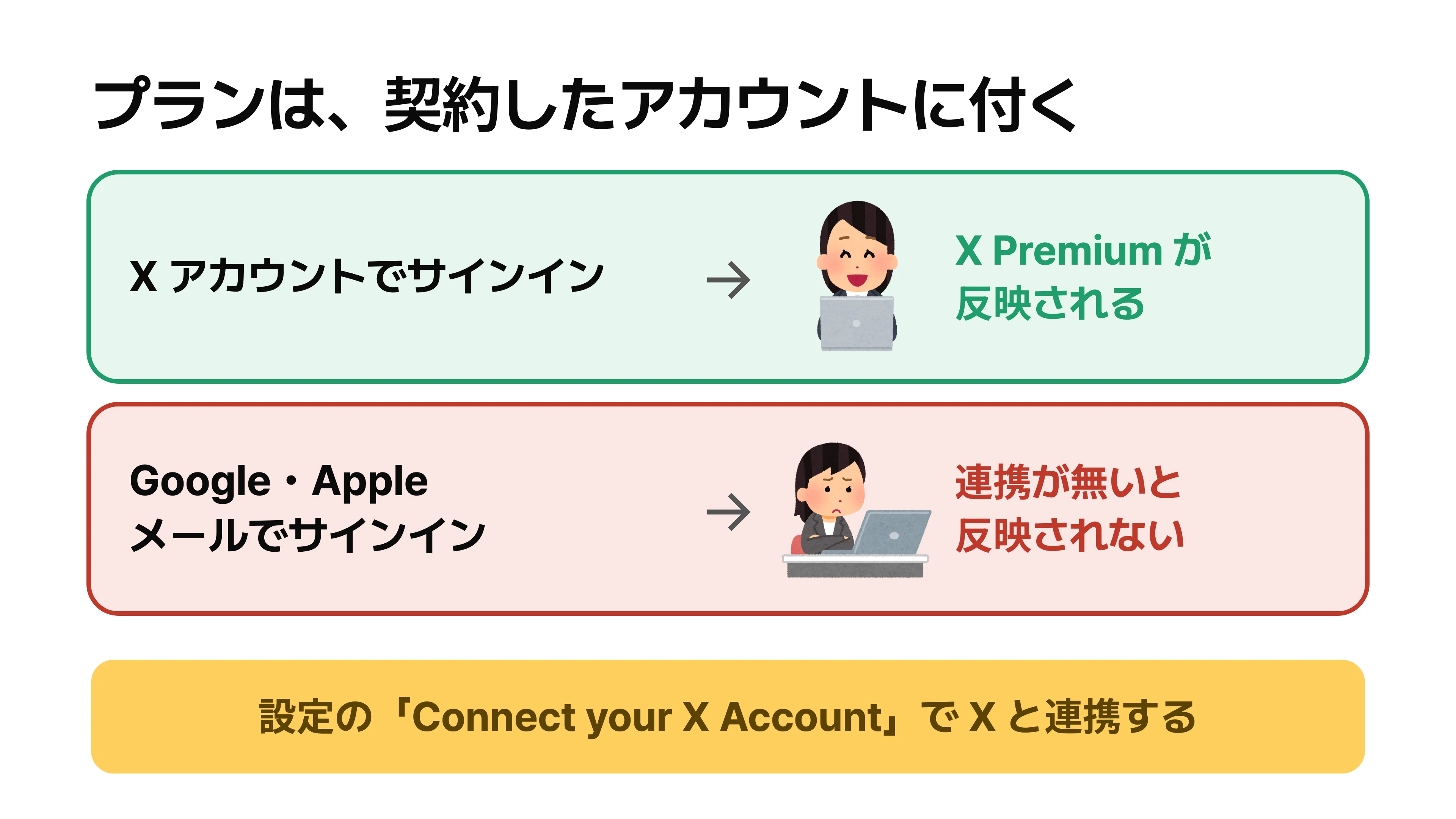 X アカウントでサインインすると X Premium が反映され、Google・Apple・メールで入ると連携が無い限り反映されないことを対比し、下に「Connect your X Account」で連携する手順を示した図
