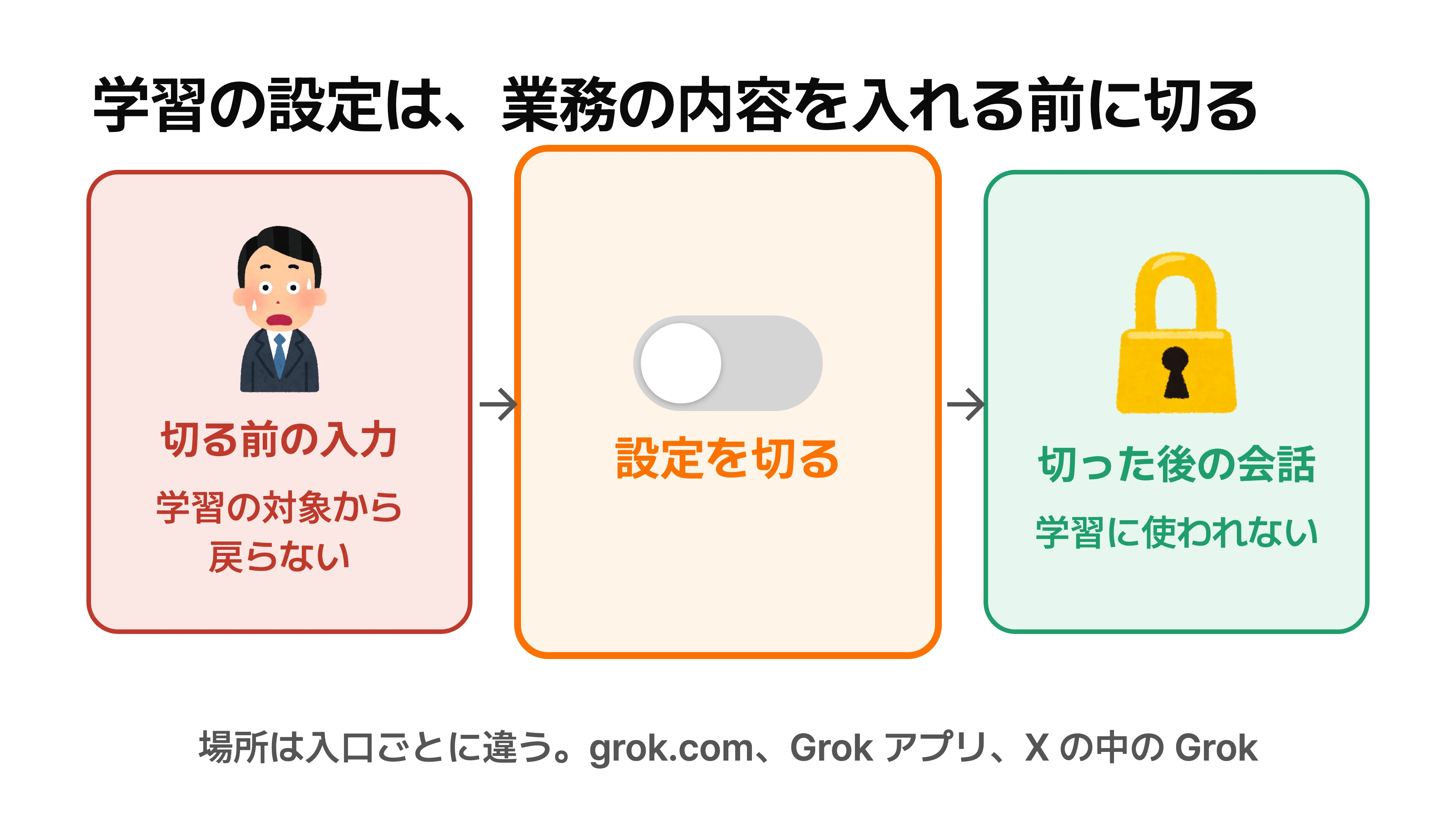 設定を切る前の入力は学習の対象から戻らず、切った後の会話だけが学習に使われないことを、左から右への流れで示した図