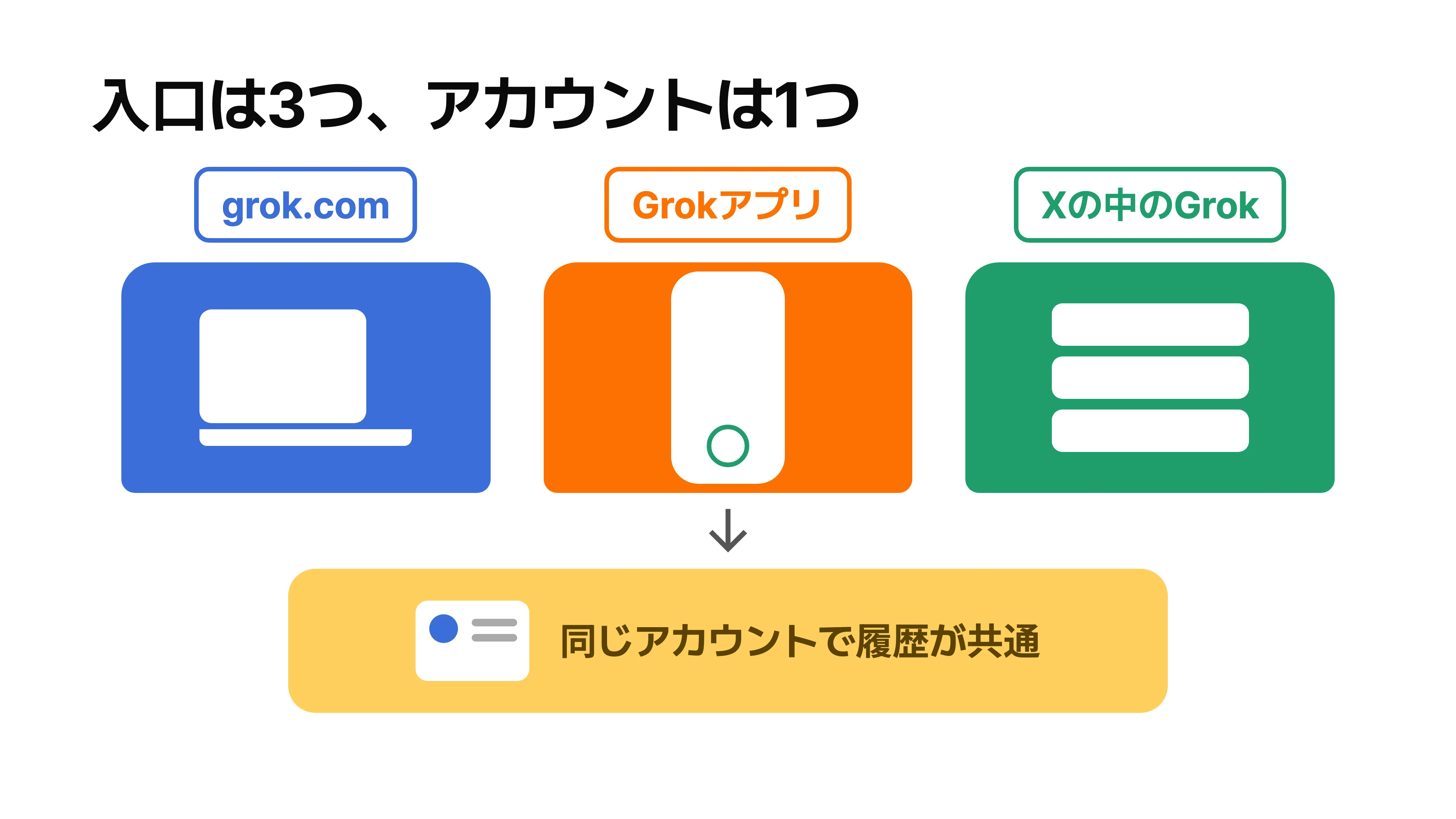 左から grok.com、Grok アプリ、X アプリの3つの扉が並び、3つとも同じ1つのアカウントに繋がっている図