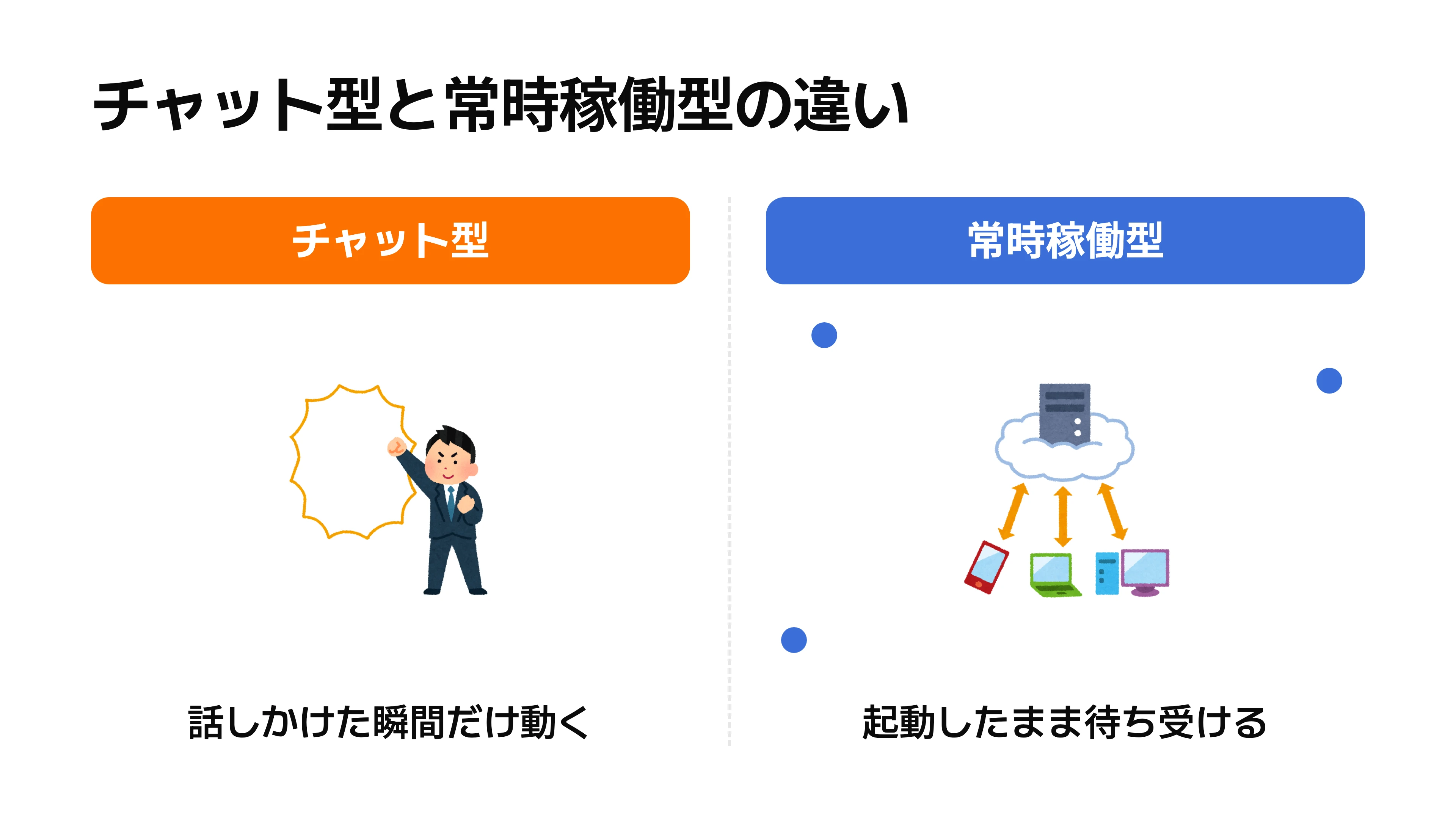 チャット型エージェントと常時稼働エージェントの動作の違いを示す図
