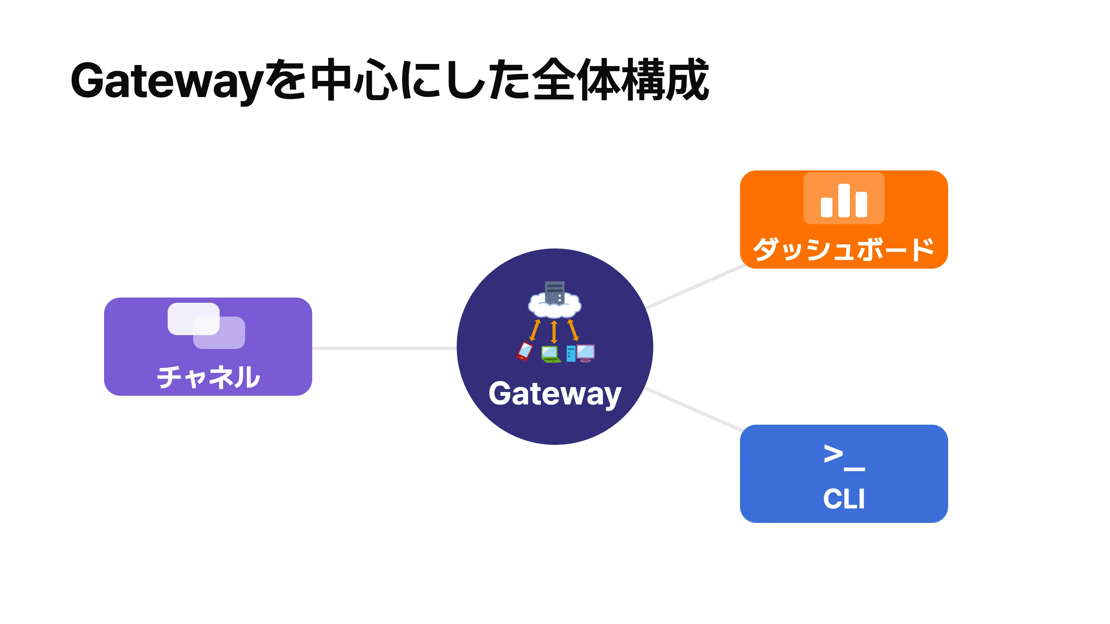 Gatewayを中心にダッシュボード・CLI・チャネルがつながる全体構成を示す図