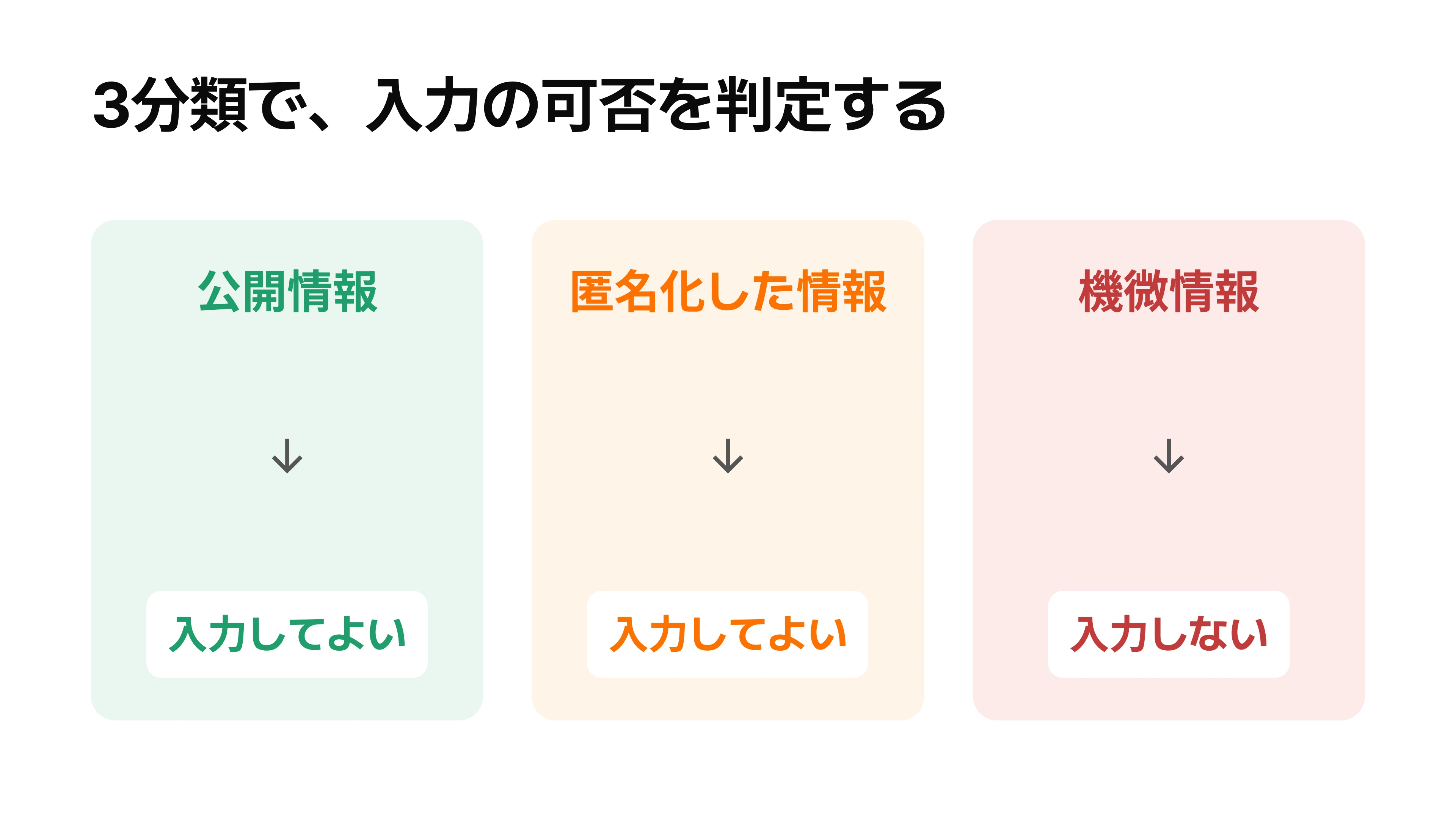 公開情報・匿名化した情報・機微情報の3つの分類から、それぞれ入力の可否へ矢印が伸びる判定フロー図