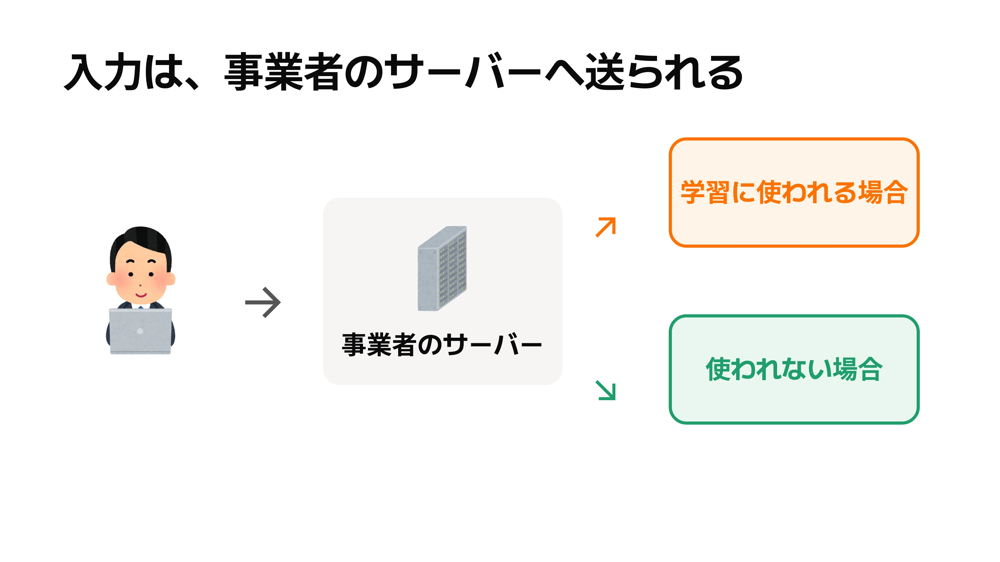 会社員が端末から入力した文章が生成AIサービス事業者のサーバーへ送られ、設定次第で学習利用へ分岐する経路を示す図解