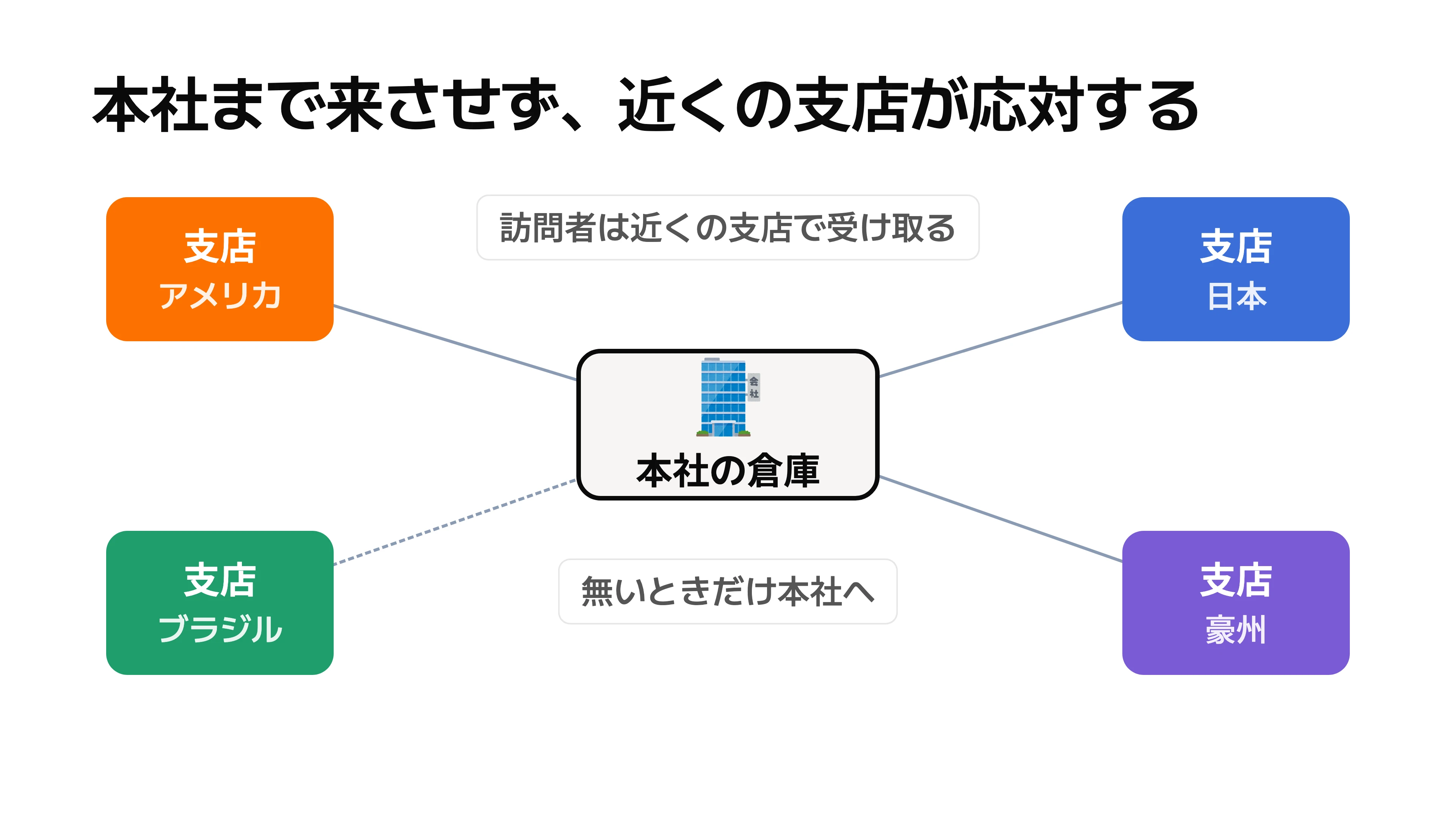 本社の倉庫を中心に、世界地図上の各地の支店が訪問者に応対し、必要なときだけ本社へ取りに行く様子を示す図