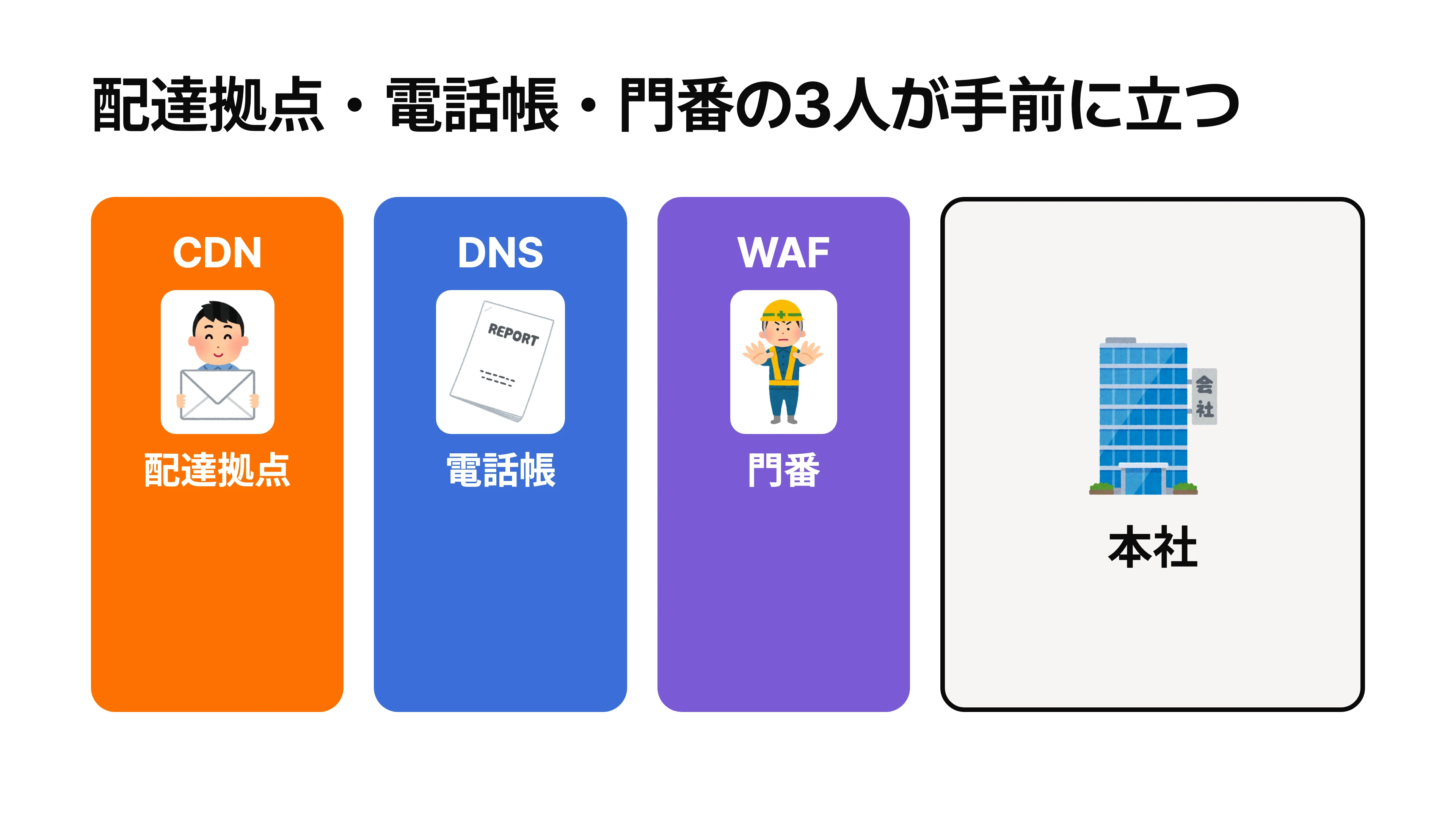 配達拠点・電話帳・門番の3人がそれぞれ CDN・DNS・WAF の名札を付け、本社の建物の手前に並んで立っている図