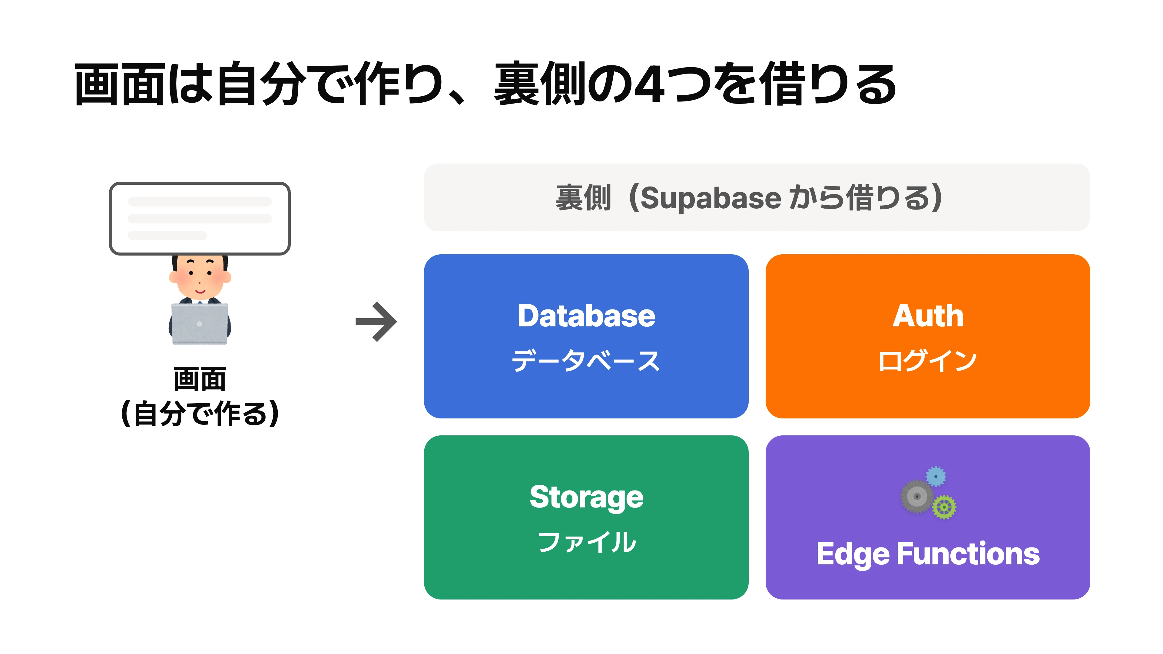 Supabase が肩代わりする4つの役割を、画面の裏側に並ぶ4つの窓口として描いた図
