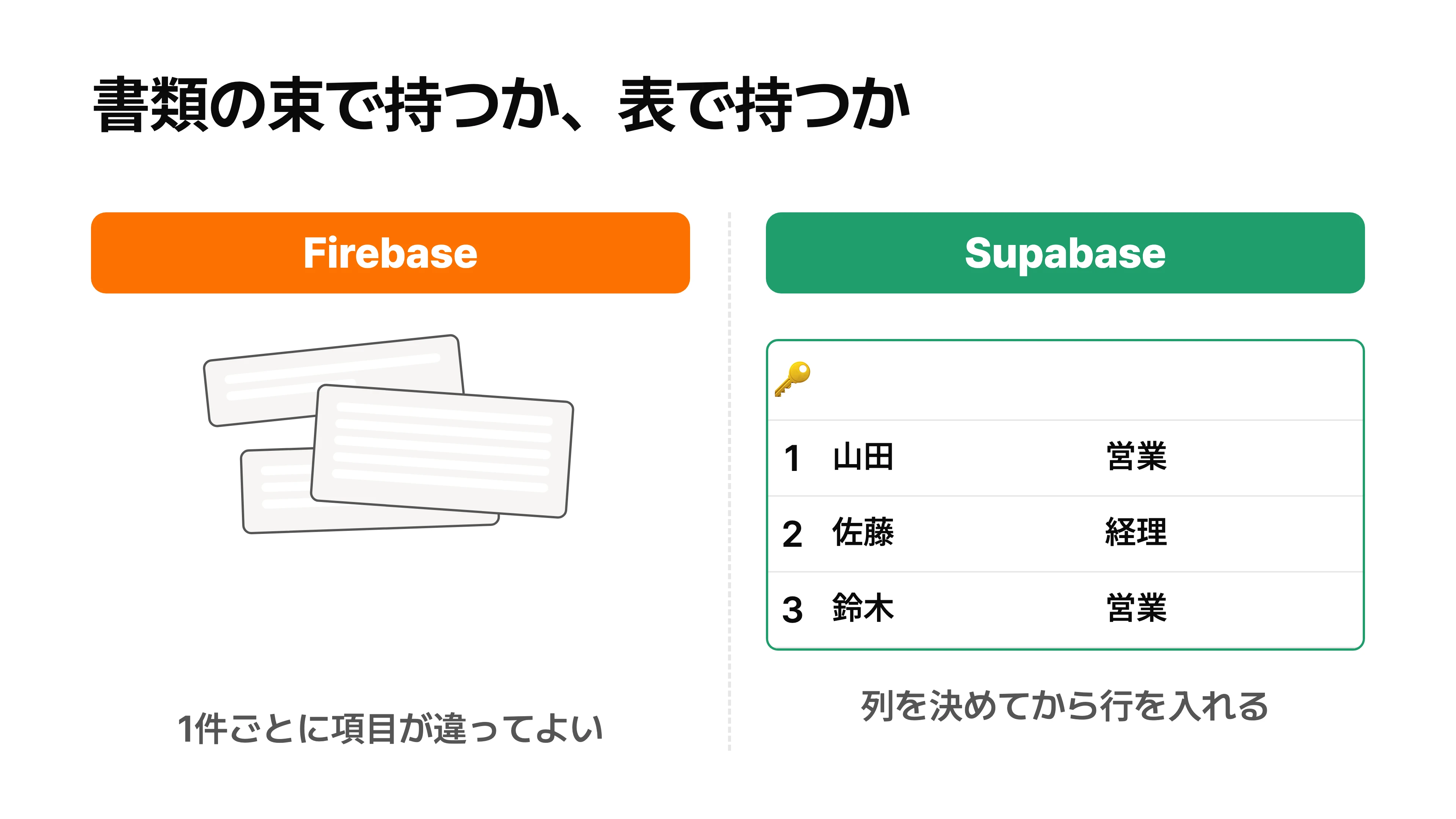 左に項目のばらばらな書類の束、右に列のそろった1枚の表を置き、Firebase と Supabase のデータの持ち方を対比した図