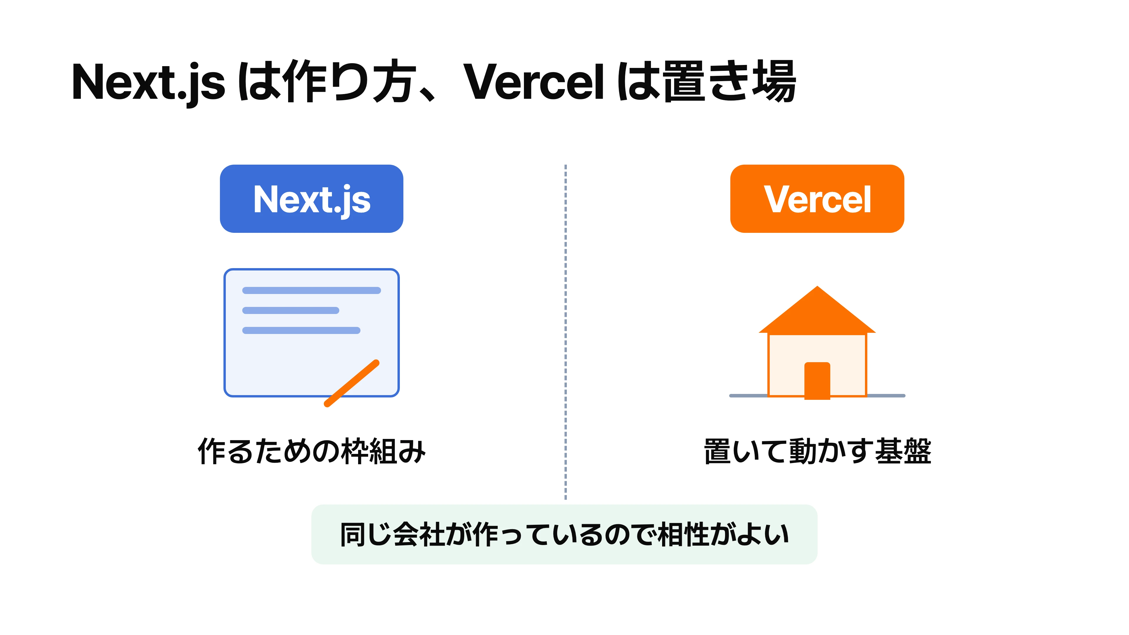 Next.js を家の設計図と工法、Vercel を土地と管理会社に見立て、別々のものだが相性がよいことを示す図