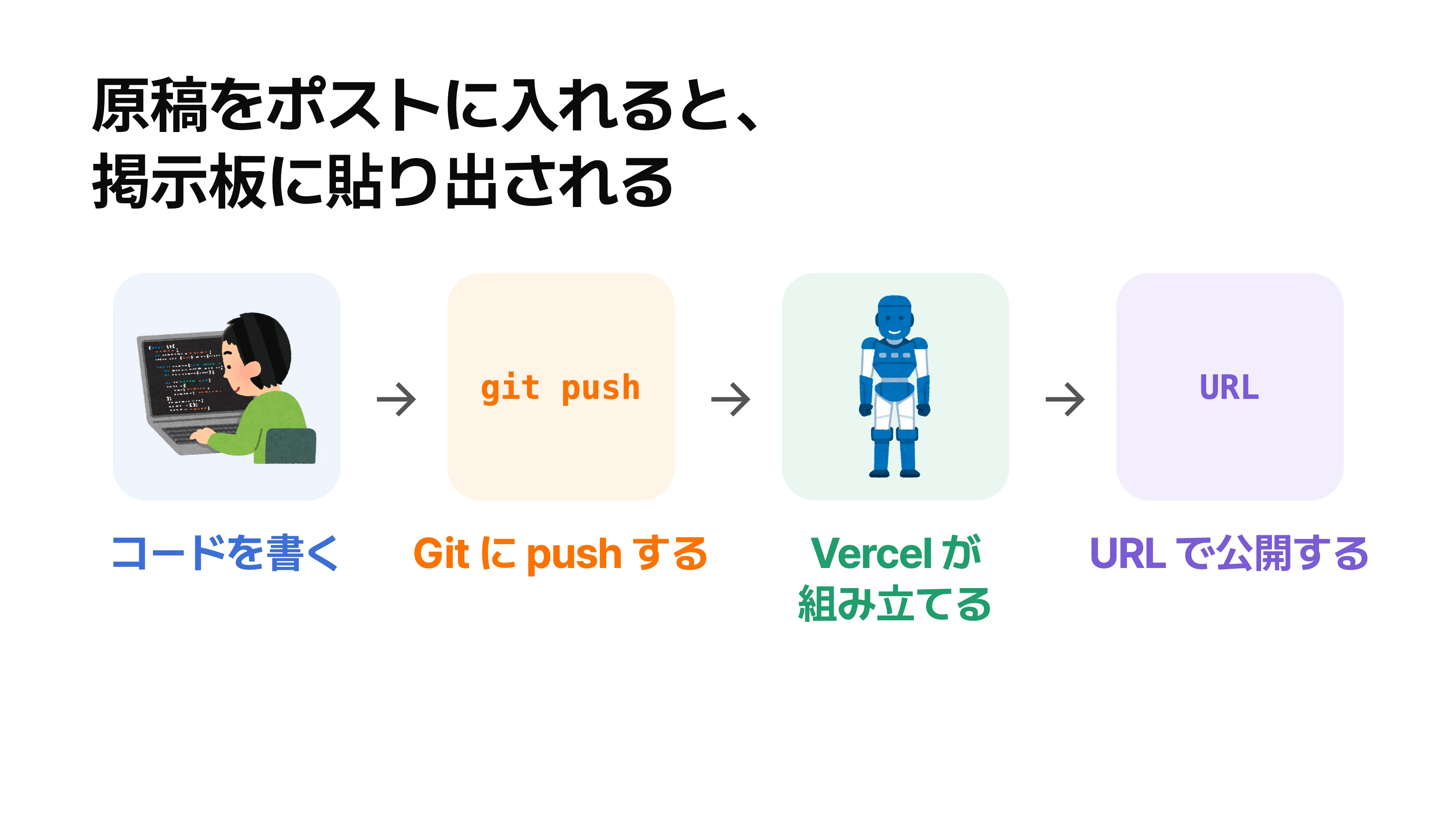 原稿を係のポストに入れると、係が印刷して掲示板に貼り出す流れを、push・ビルド・公開に対応づけた図