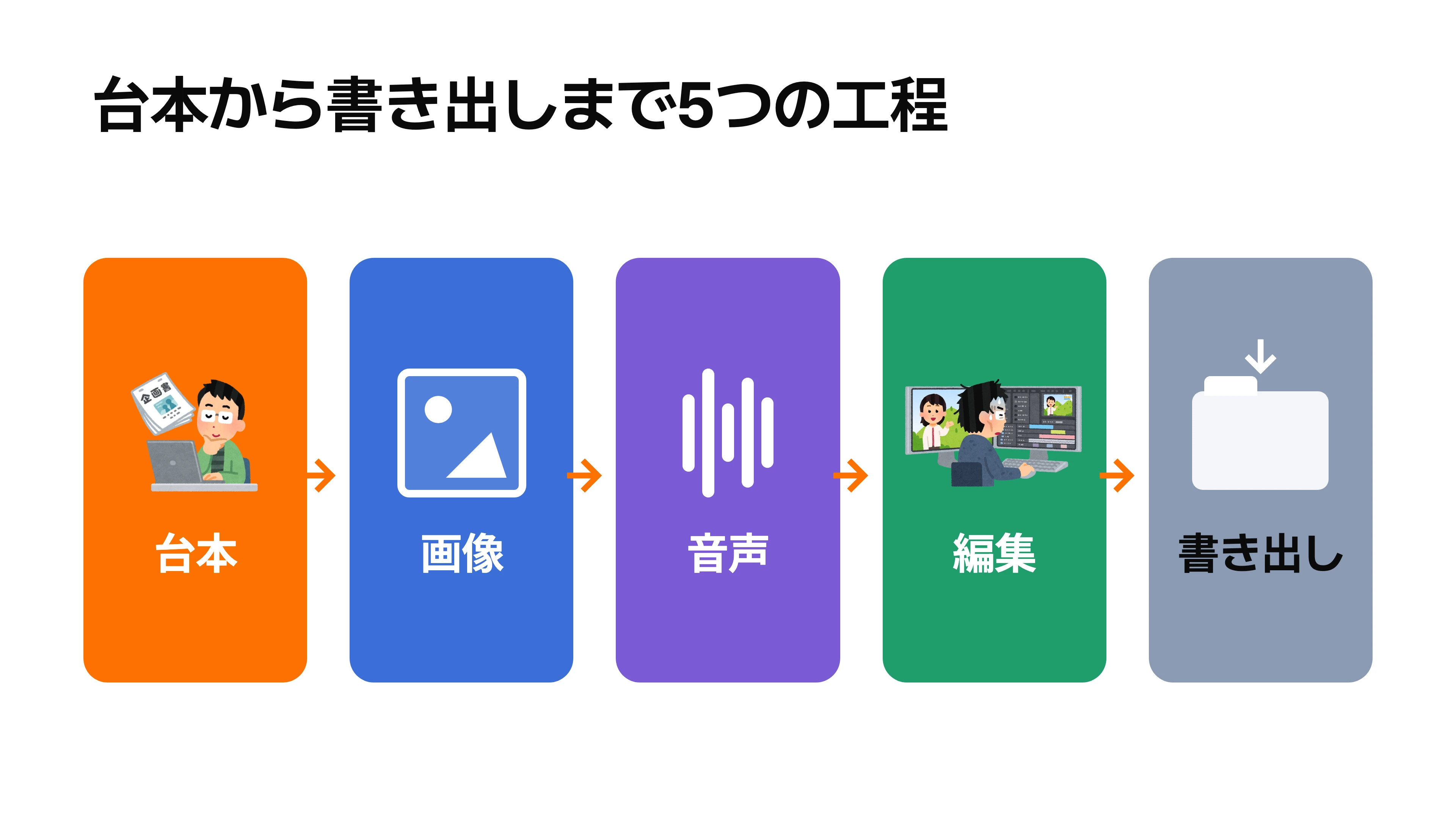 台本を作ってから画像・音声を用意し、編集して書き出すまでの5つの工程の全体像を示す図解