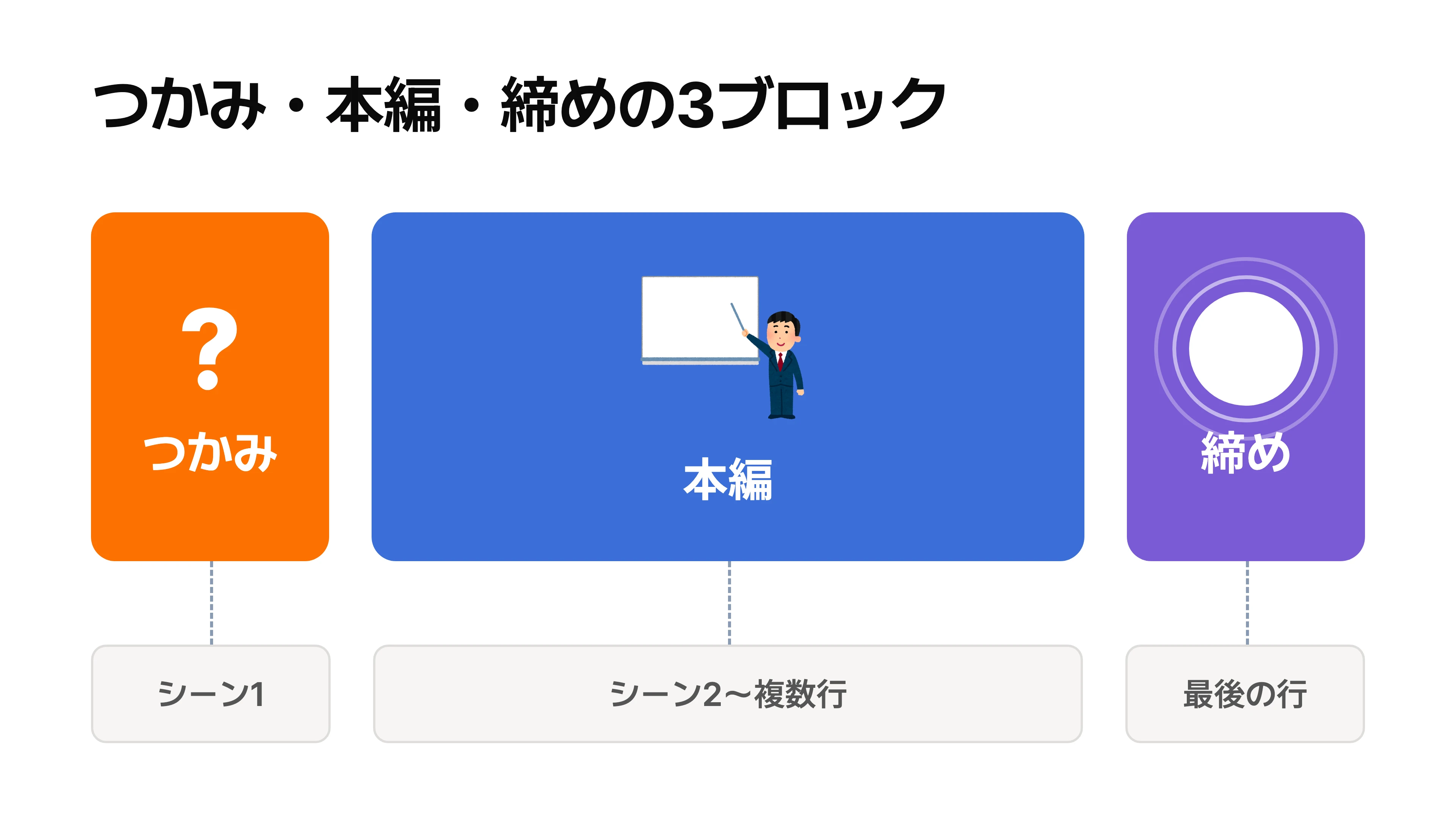 つかみ・本編・締めの3ブロックと、後述するシーン表の各行がどう対応するかを示す図解