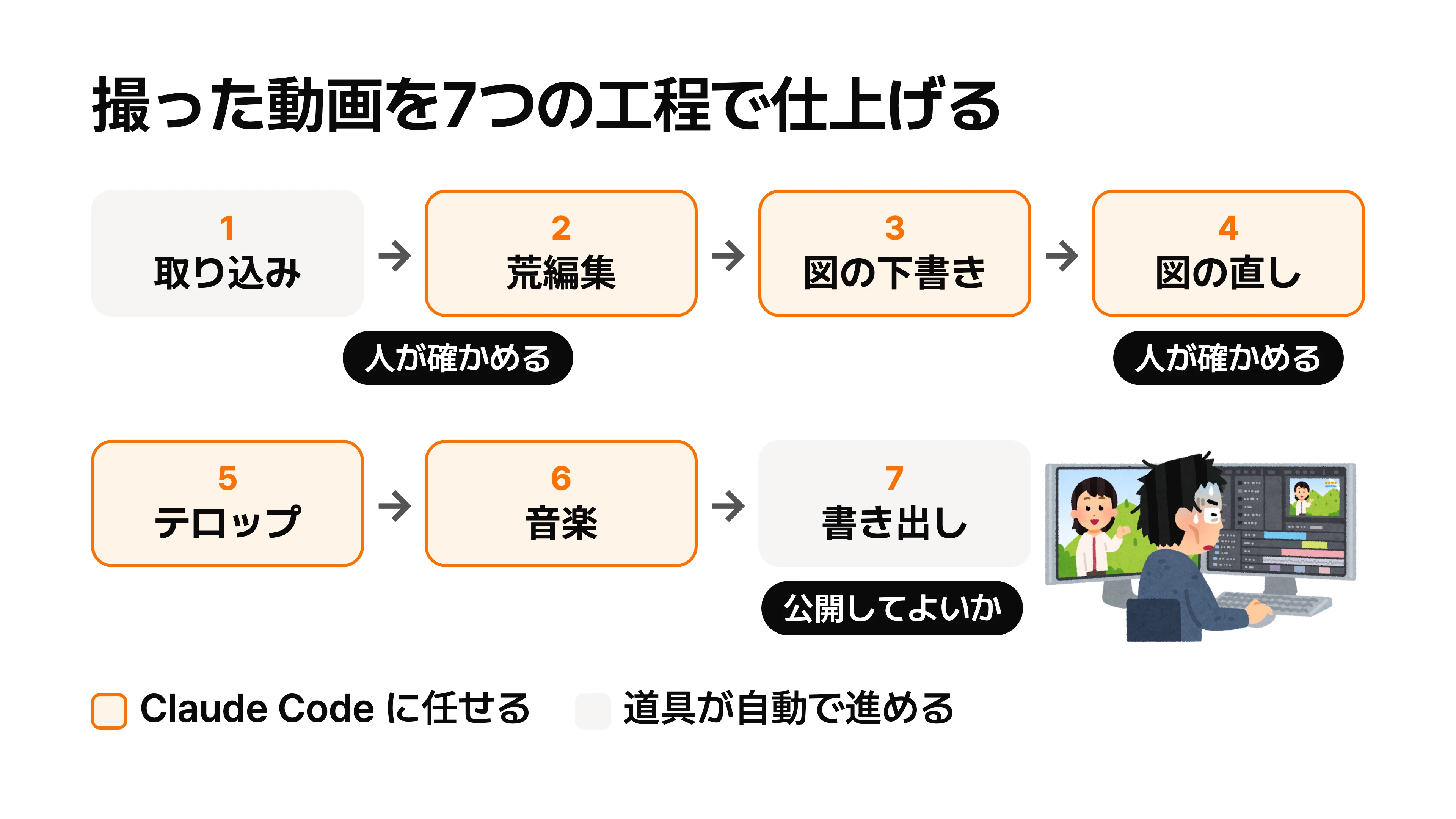 取り込みから書き出しまで7つの工程が左から右へ並び、荒編集と図の直しの後に人の確認が入る流れの図