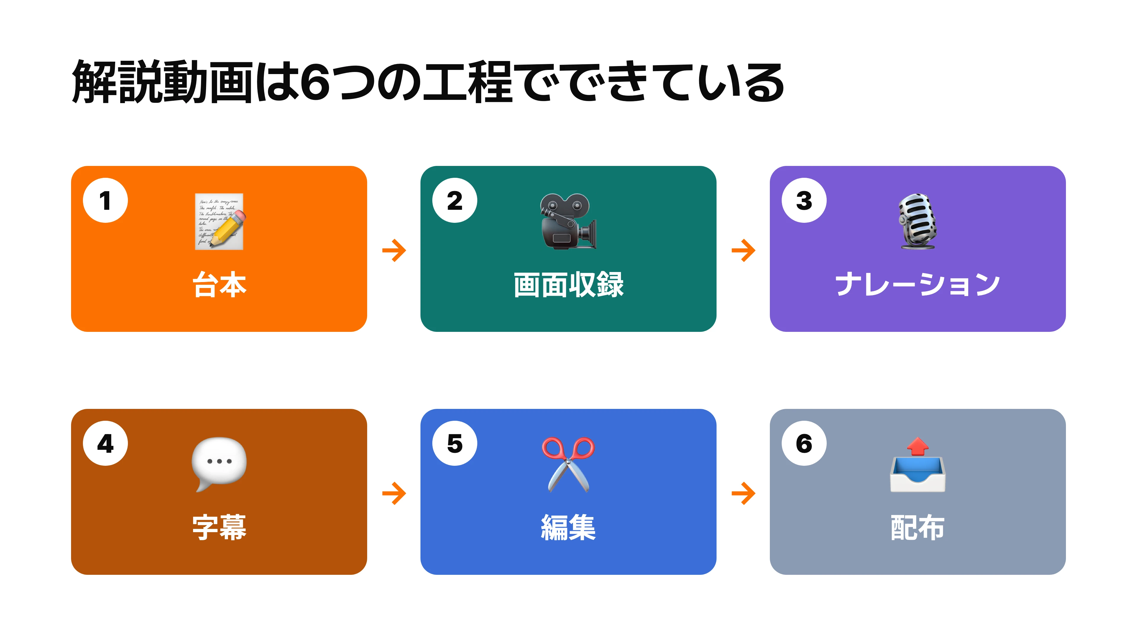 台本作成から配布までの6工程を示す図。台本、画面収録、ナレーション、字幕、編集、配布の順に矢印でつながっている