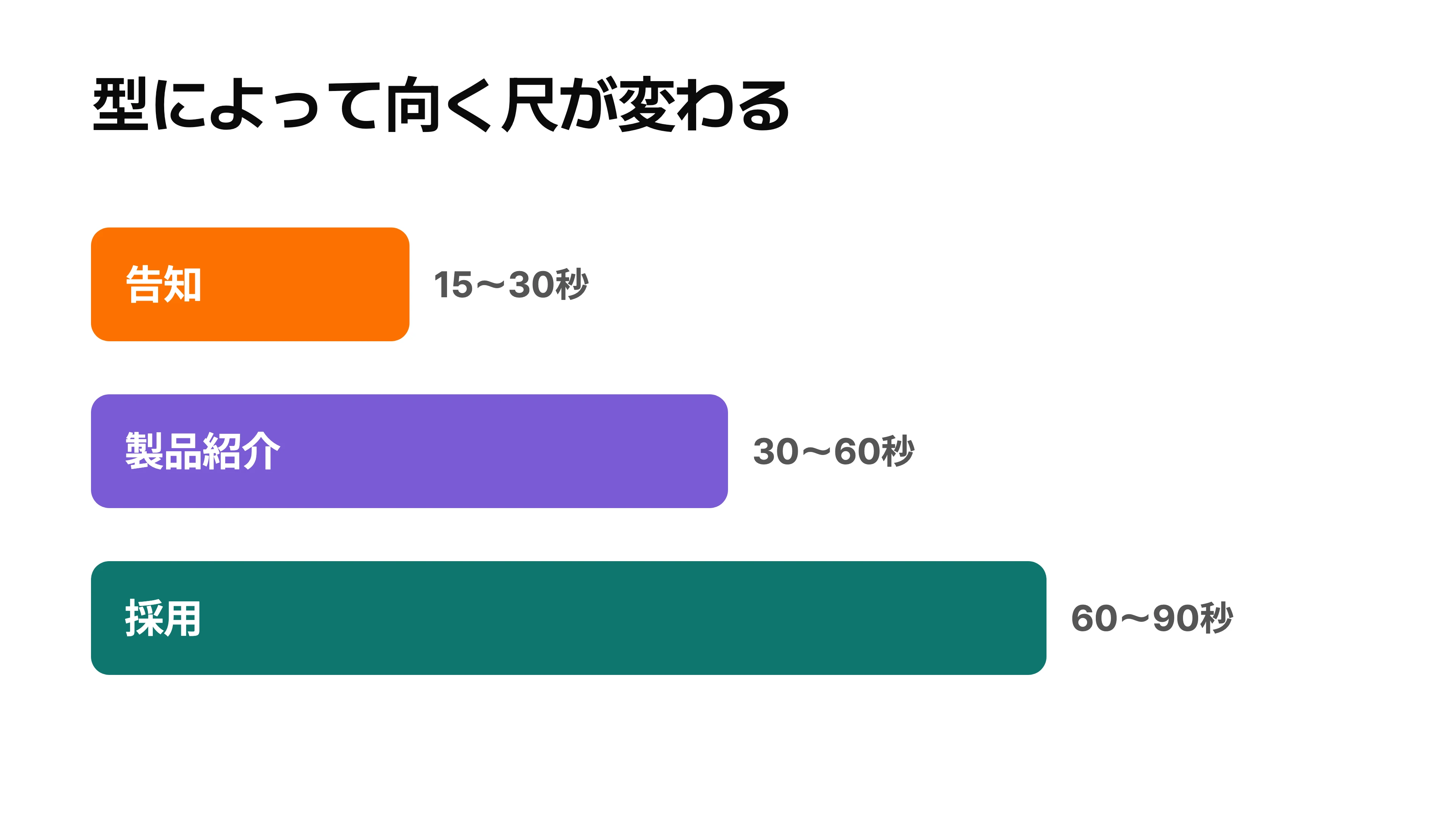 告知・採用・製品紹介それぞれに向く尺と伝え方の対応を示す図