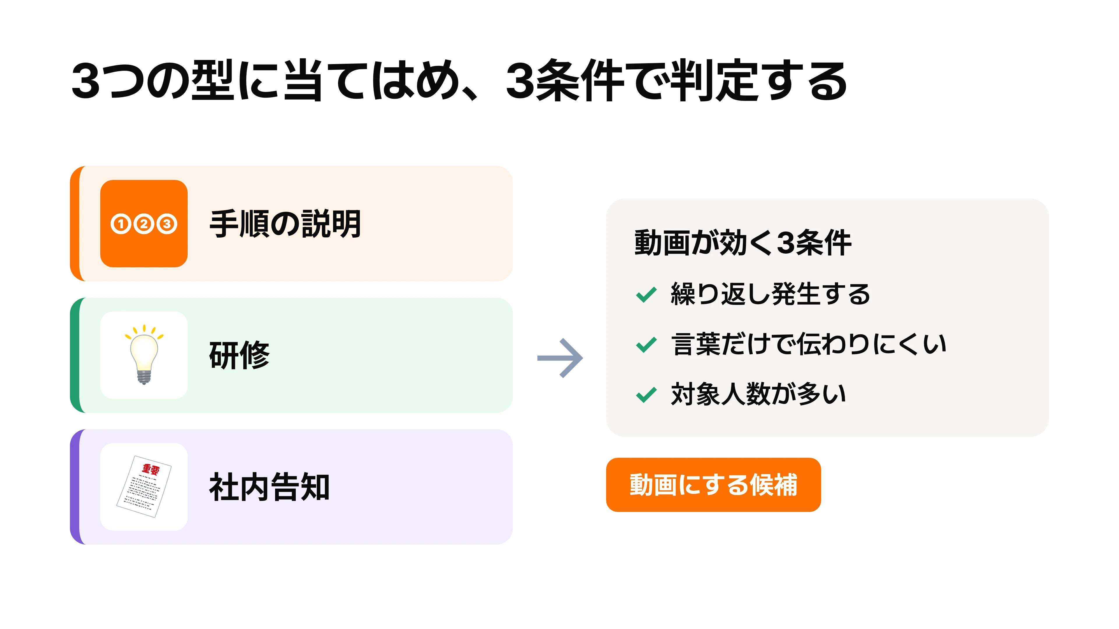 業務を手順の説明・研修・社内告知の3類型に分け、3条件で判定する流れを示す図