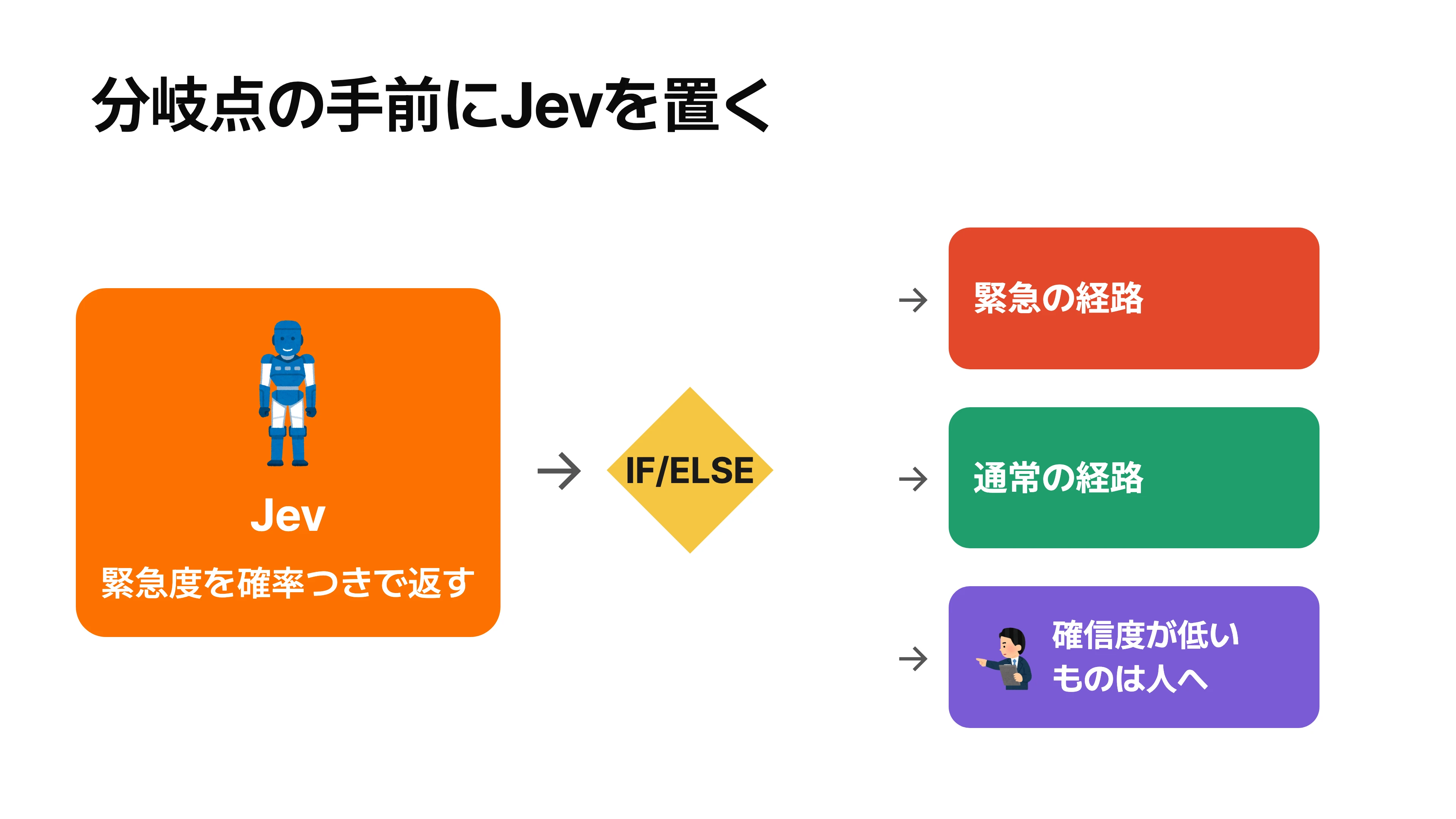 問い合わせの本文が Jev に入り、緊急度の確率つきの答えが IF/ELSE の分岐点に渡され、確信度が低いものだけ人へ回る流れの図
